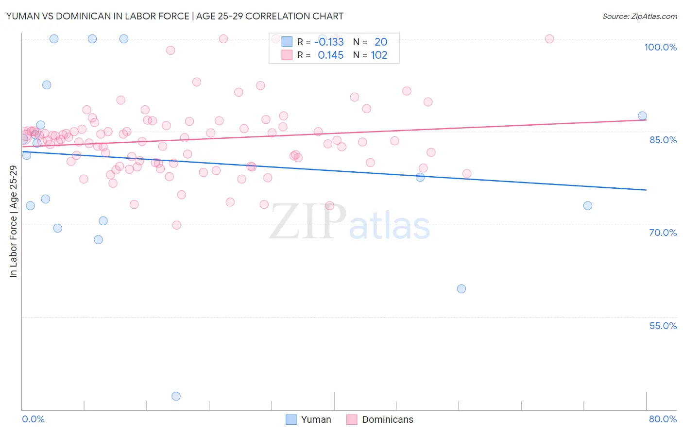 Yuman vs Dominican In Labor Force | Age 25-29