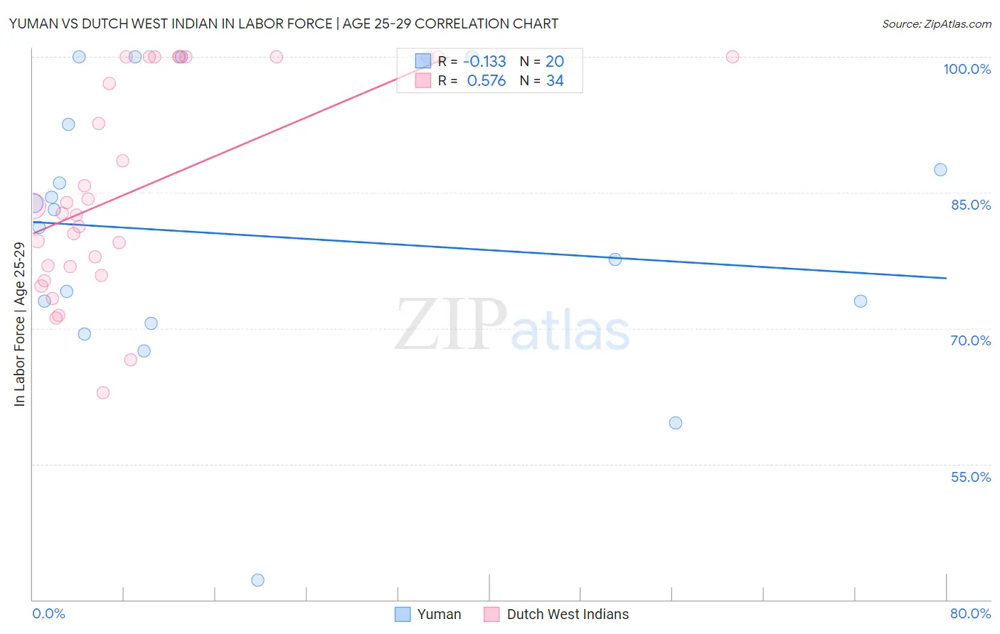 Yuman vs Dutch West Indian In Labor Force | Age 25-29