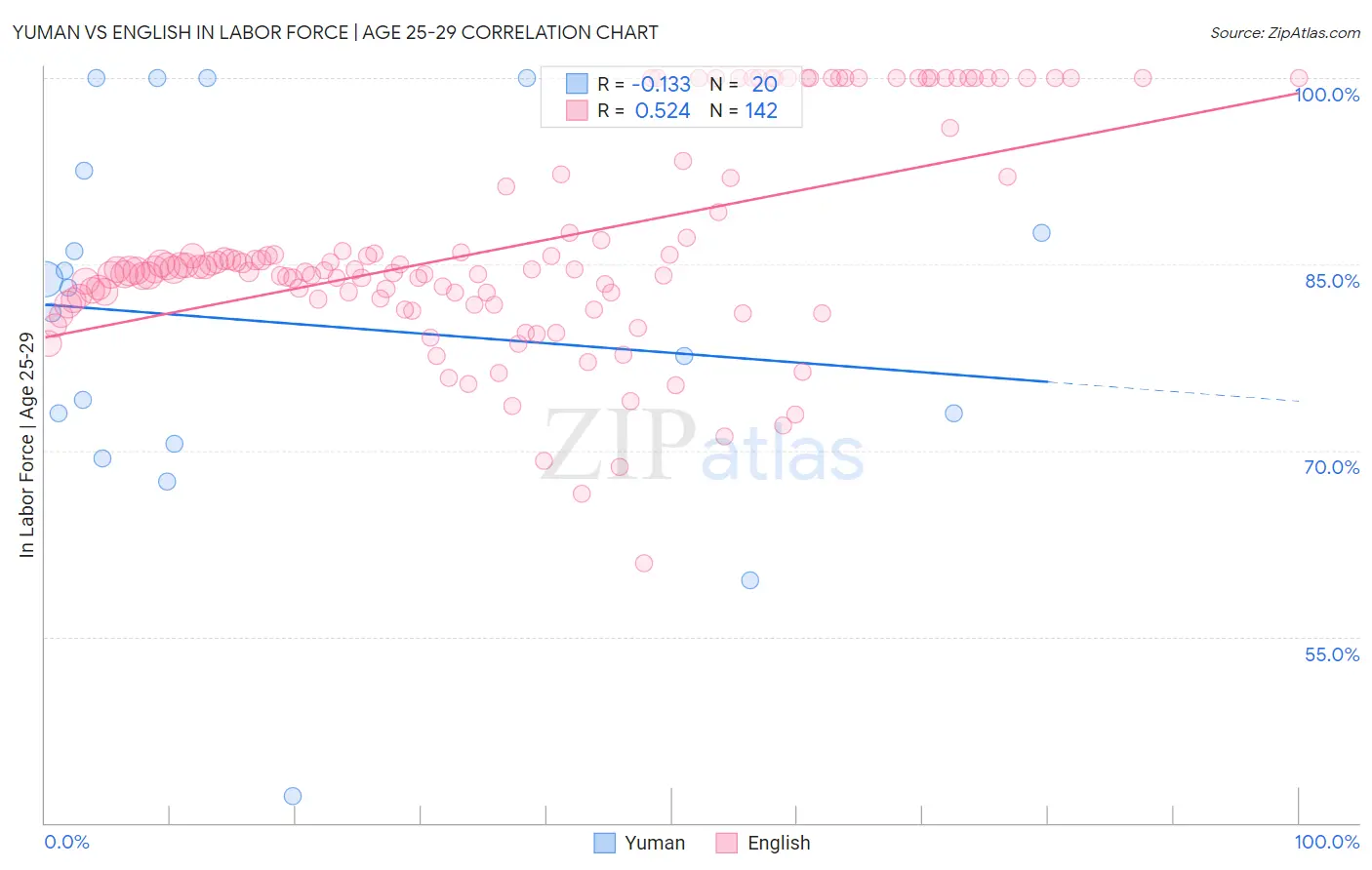 Yuman vs English In Labor Force | Age 25-29