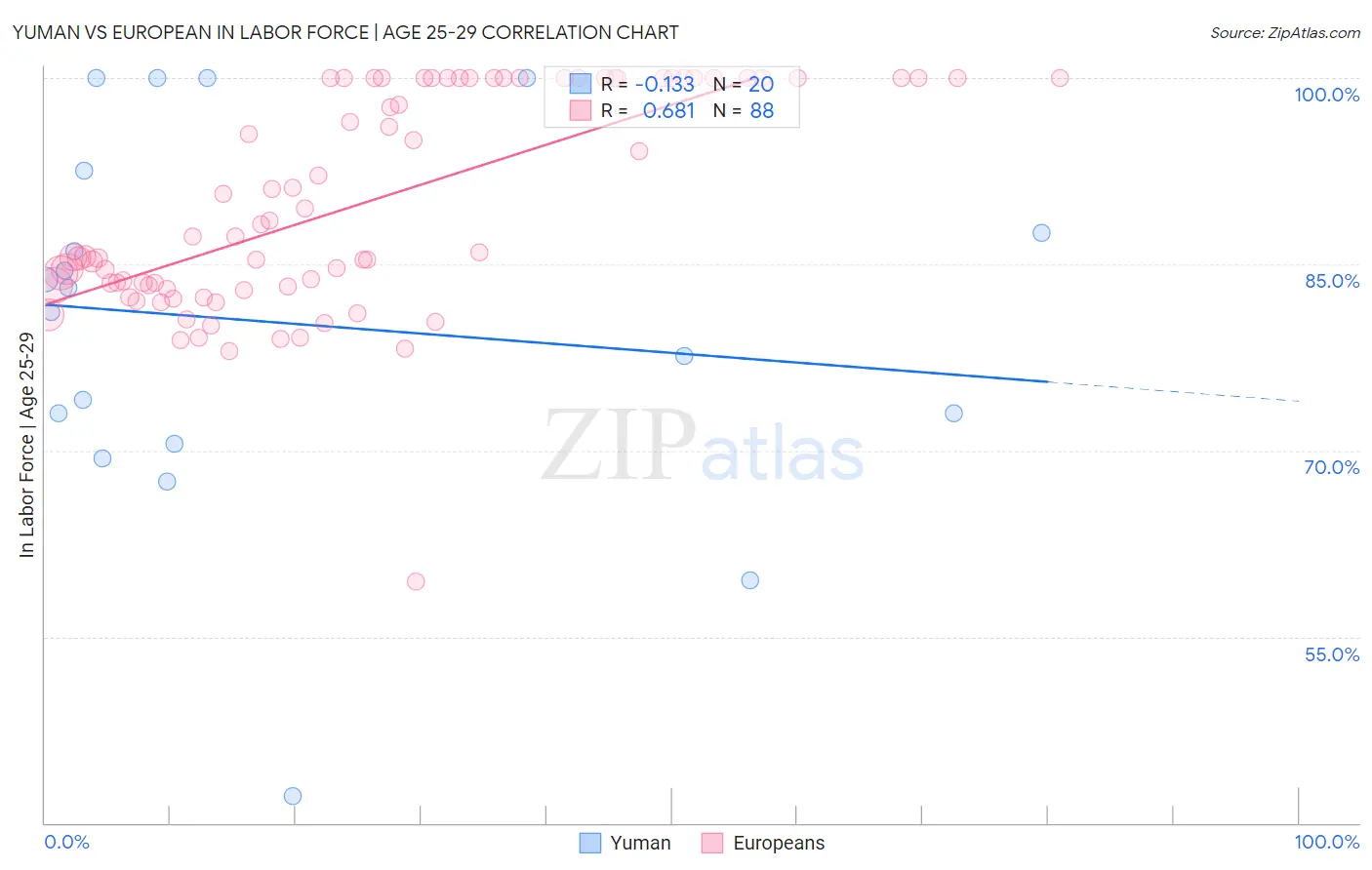Yuman vs European In Labor Force | Age 25-29