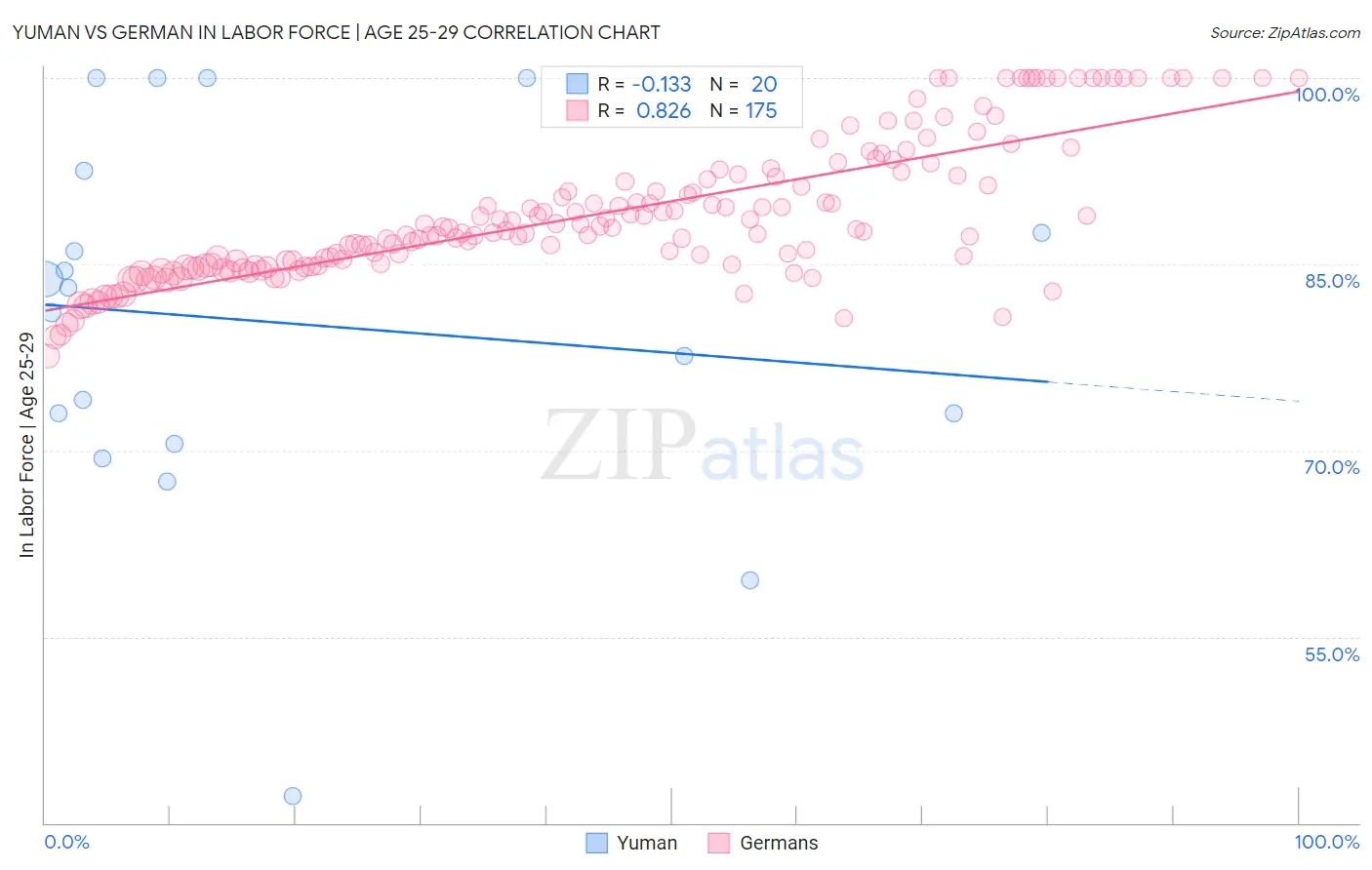 Yuman vs German In Labor Force | Age 25-29