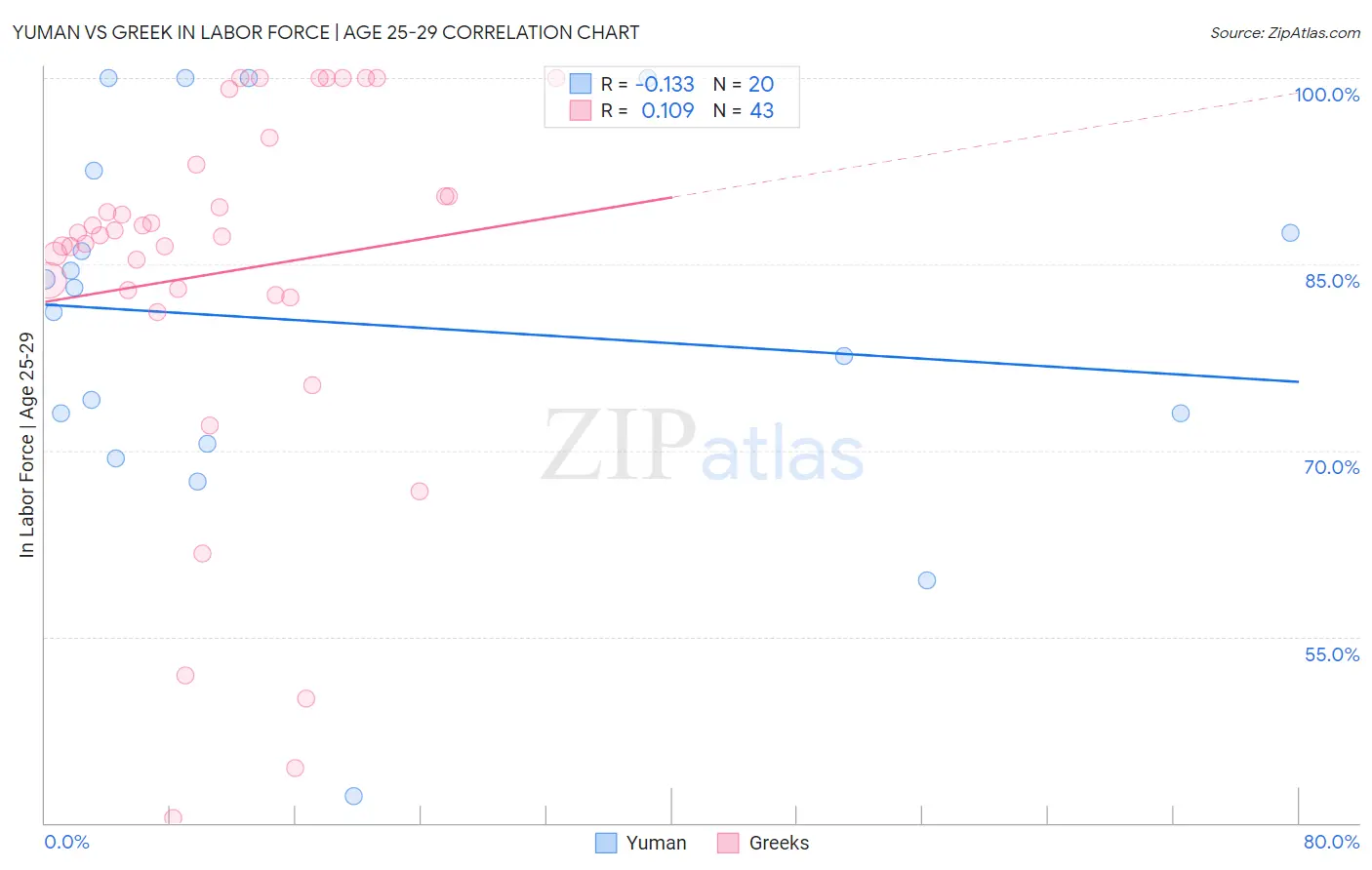 Yuman vs Greek In Labor Force | Age 25-29