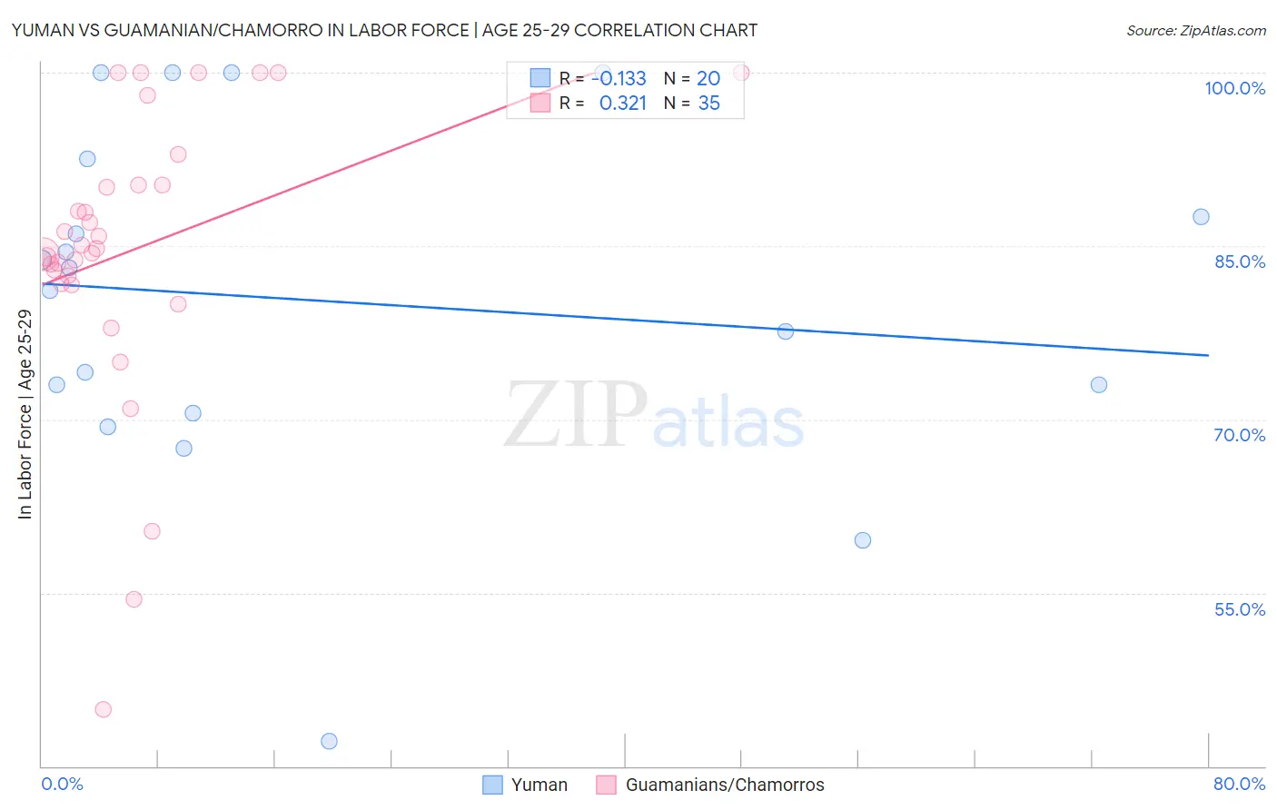 Yuman vs Guamanian/Chamorro In Labor Force | Age 25-29