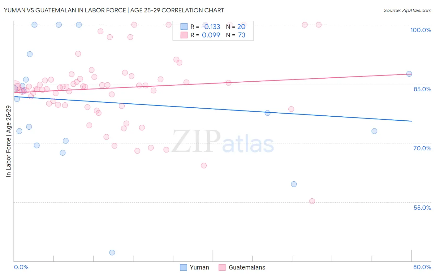 Yuman vs Guatemalan In Labor Force | Age 25-29