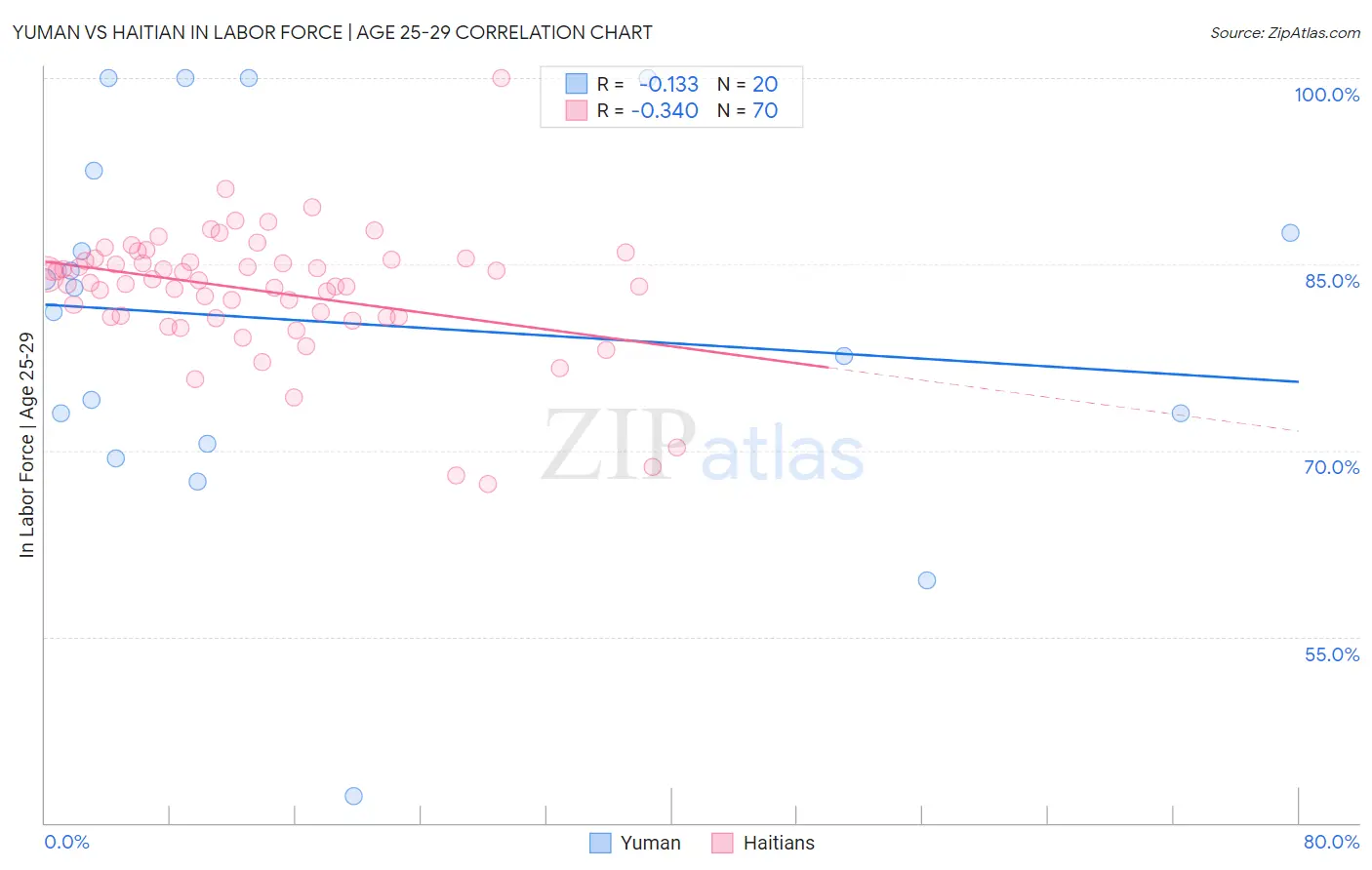 Yuman vs Haitian In Labor Force | Age 25-29