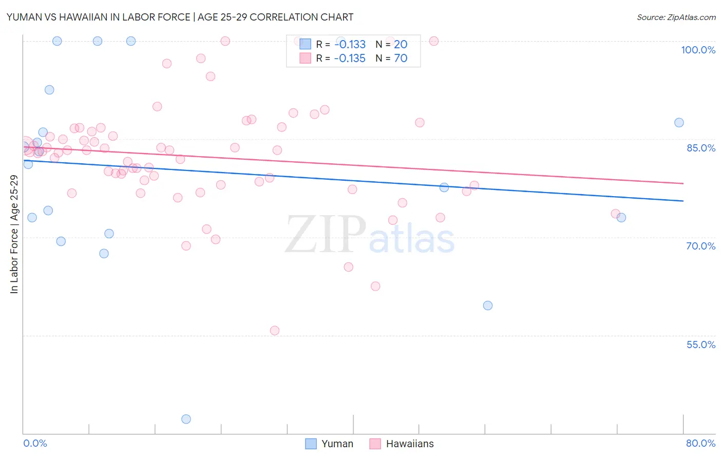 Yuman vs Hawaiian In Labor Force | Age 25-29