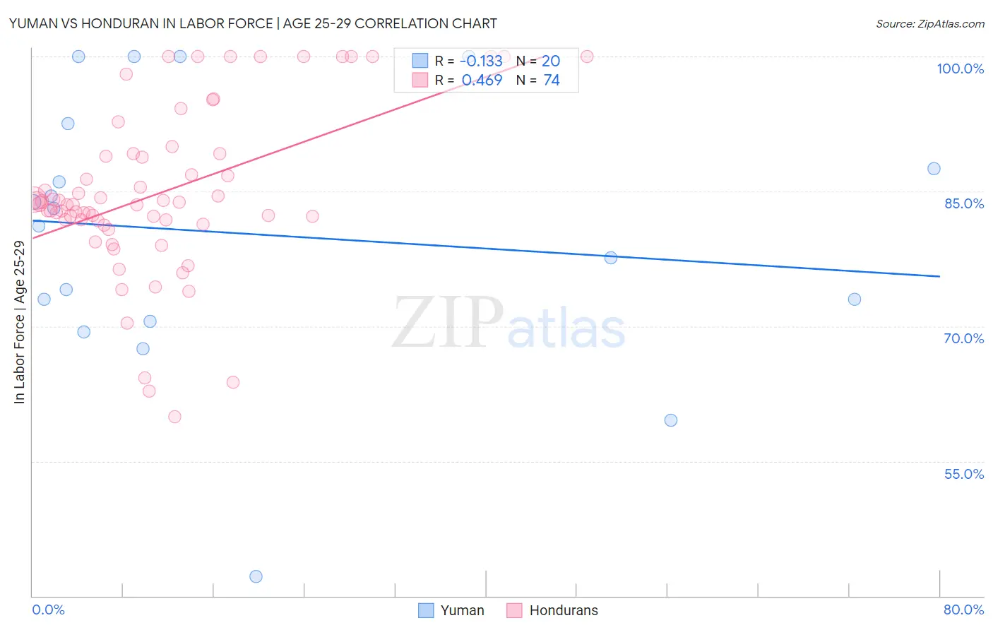 Yuman vs Honduran In Labor Force | Age 25-29