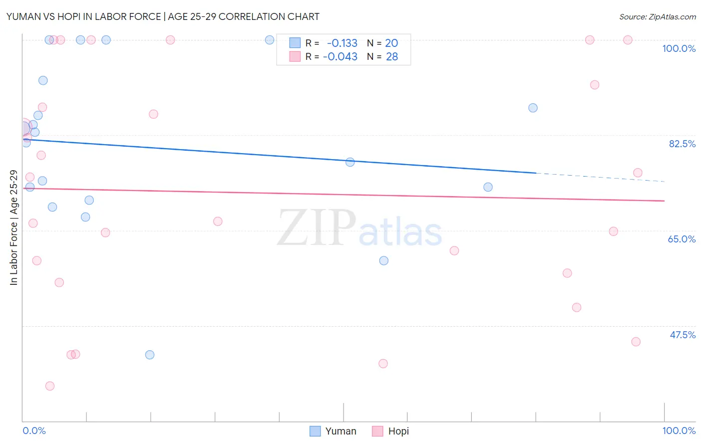 Yuman vs Hopi In Labor Force | Age 25-29