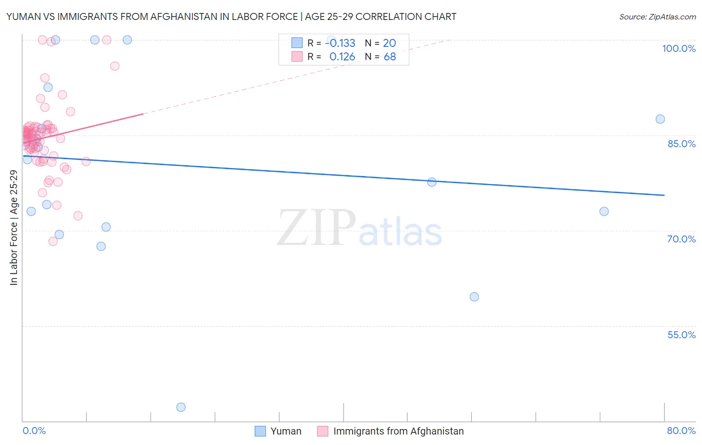 Yuman vs Immigrants from Afghanistan In Labor Force | Age 25-29