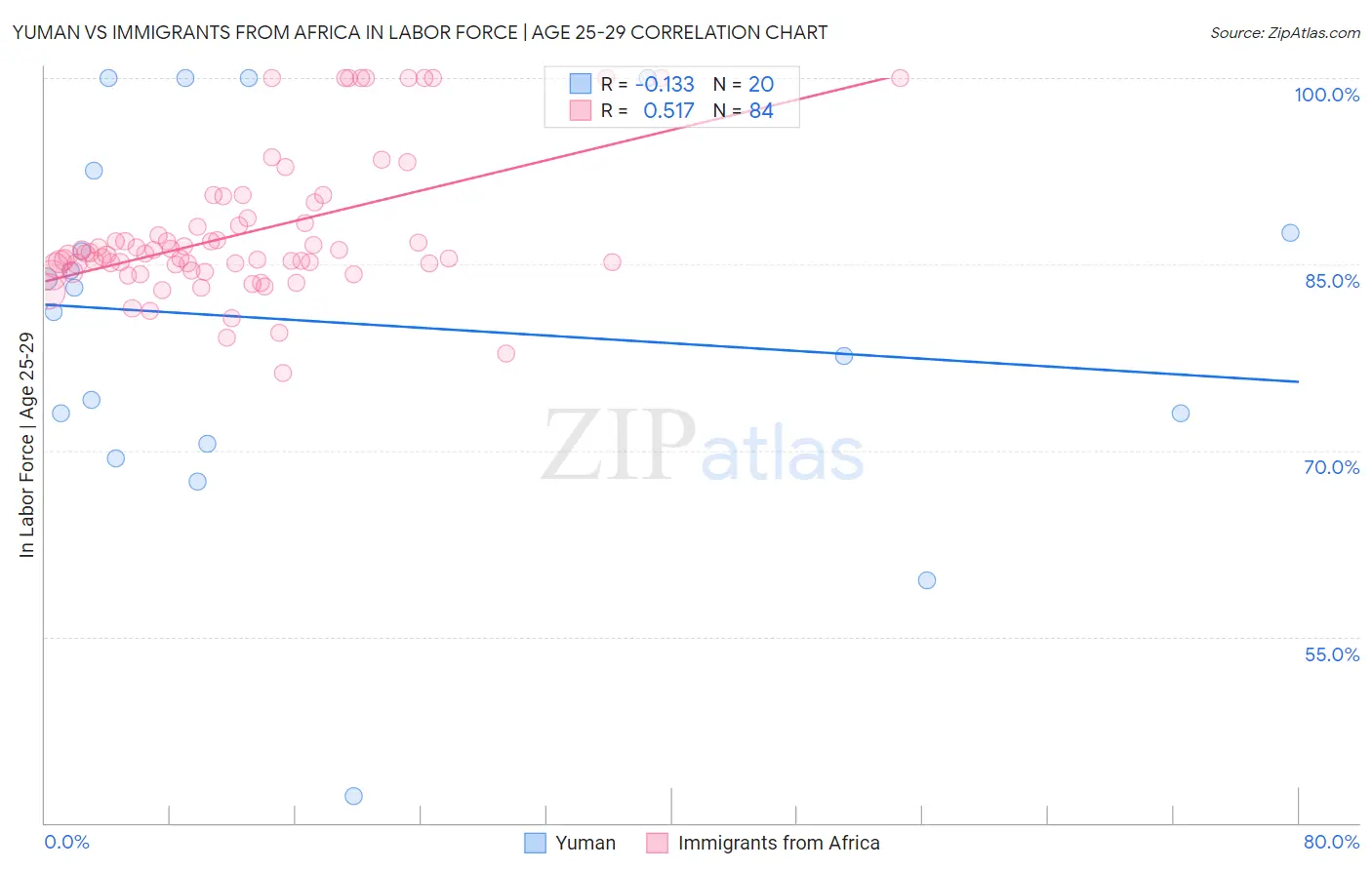 Yuman vs Immigrants from Africa In Labor Force | Age 25-29