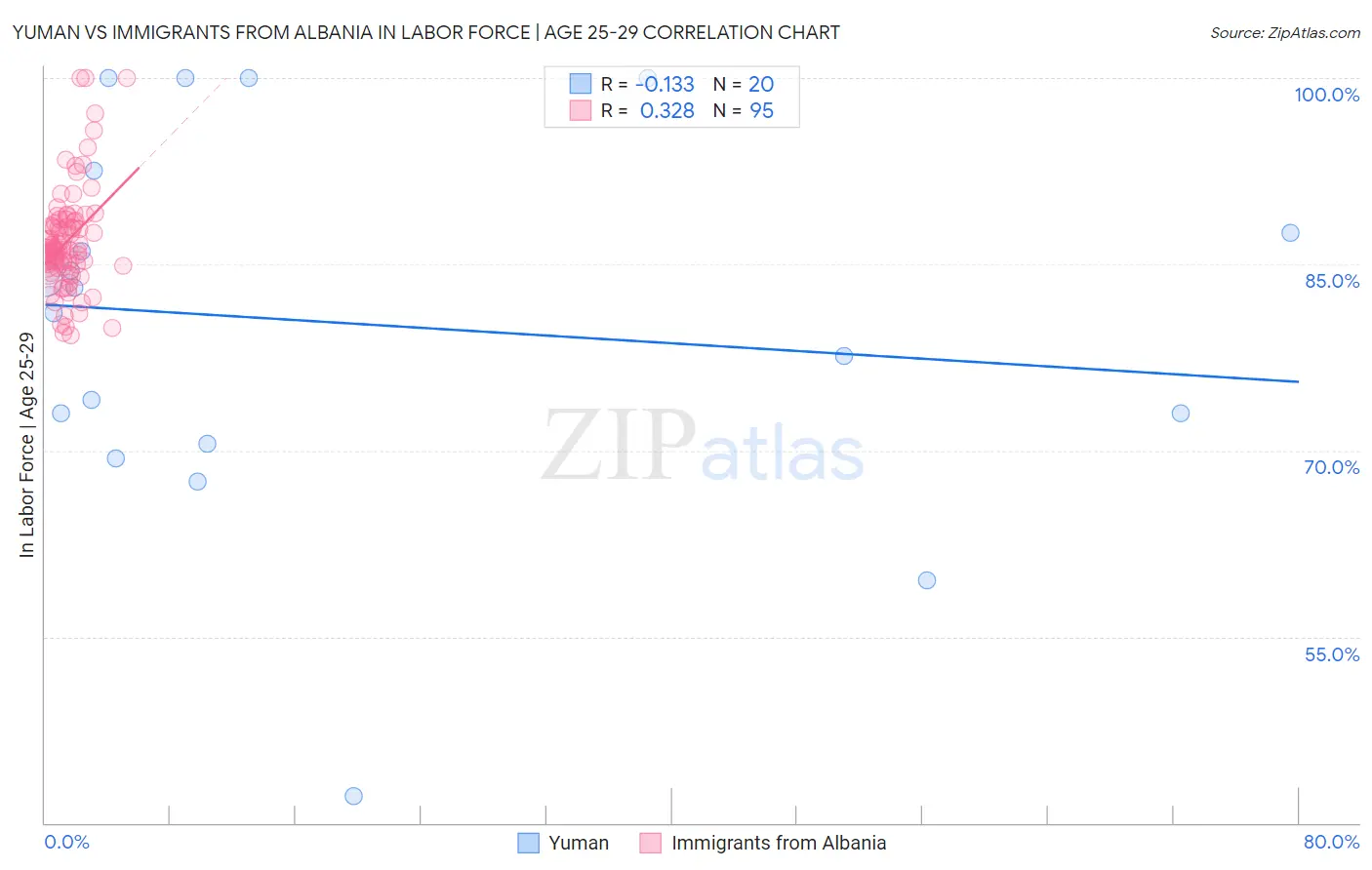 Yuman vs Immigrants from Albania In Labor Force | Age 25-29