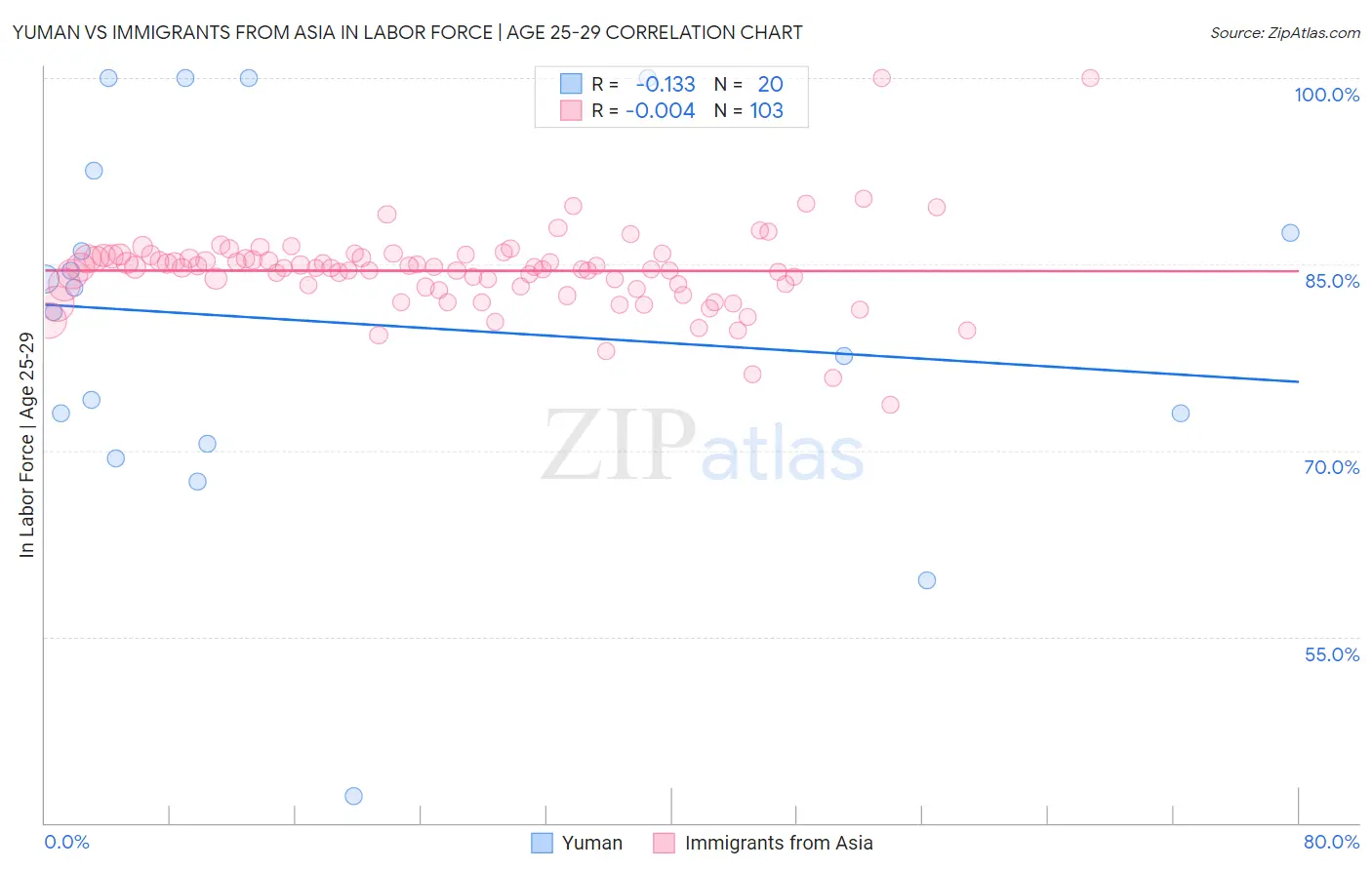 Yuman vs Immigrants from Asia In Labor Force | Age 25-29