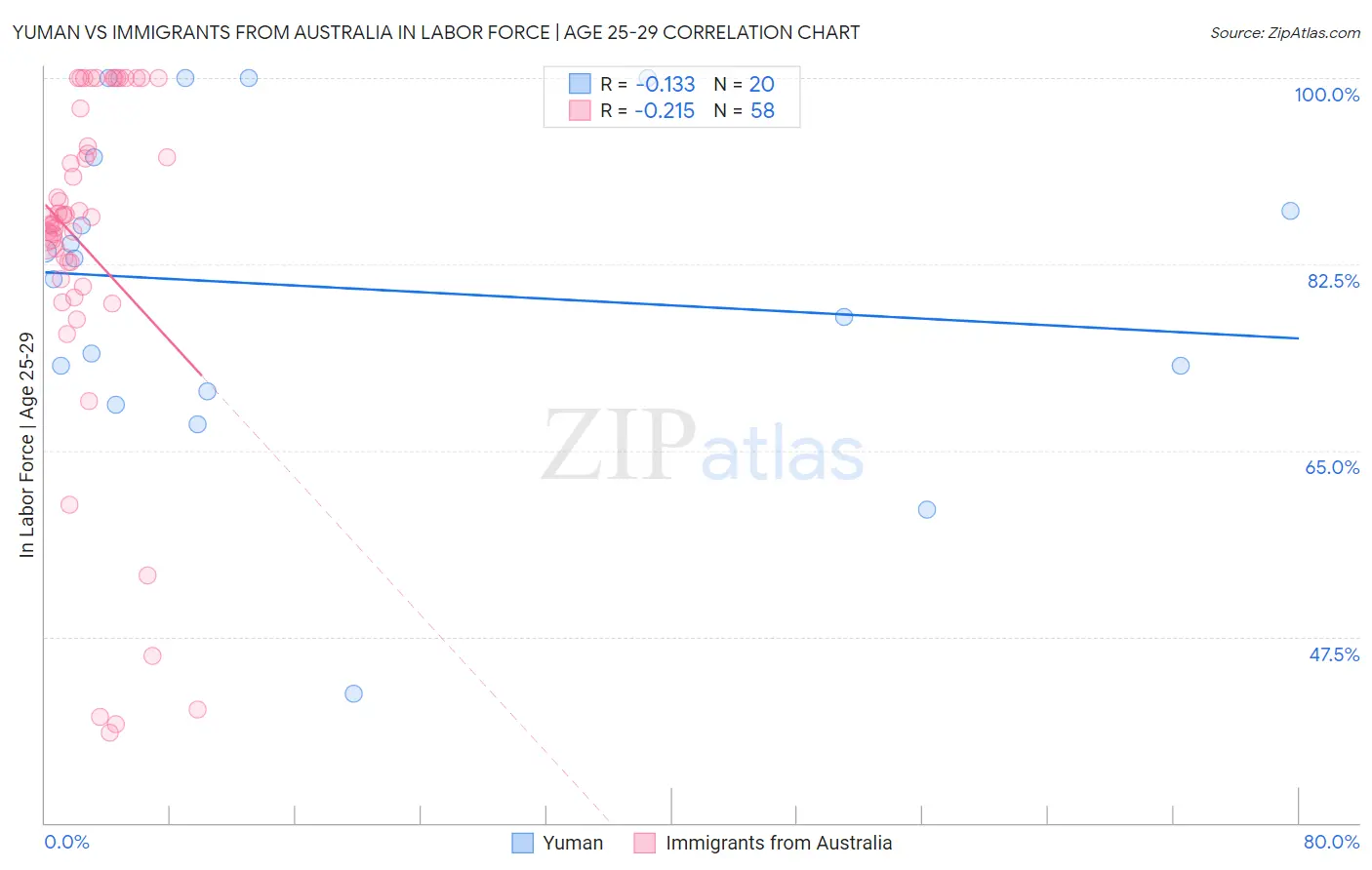 Yuman vs Immigrants from Australia In Labor Force | Age 25-29