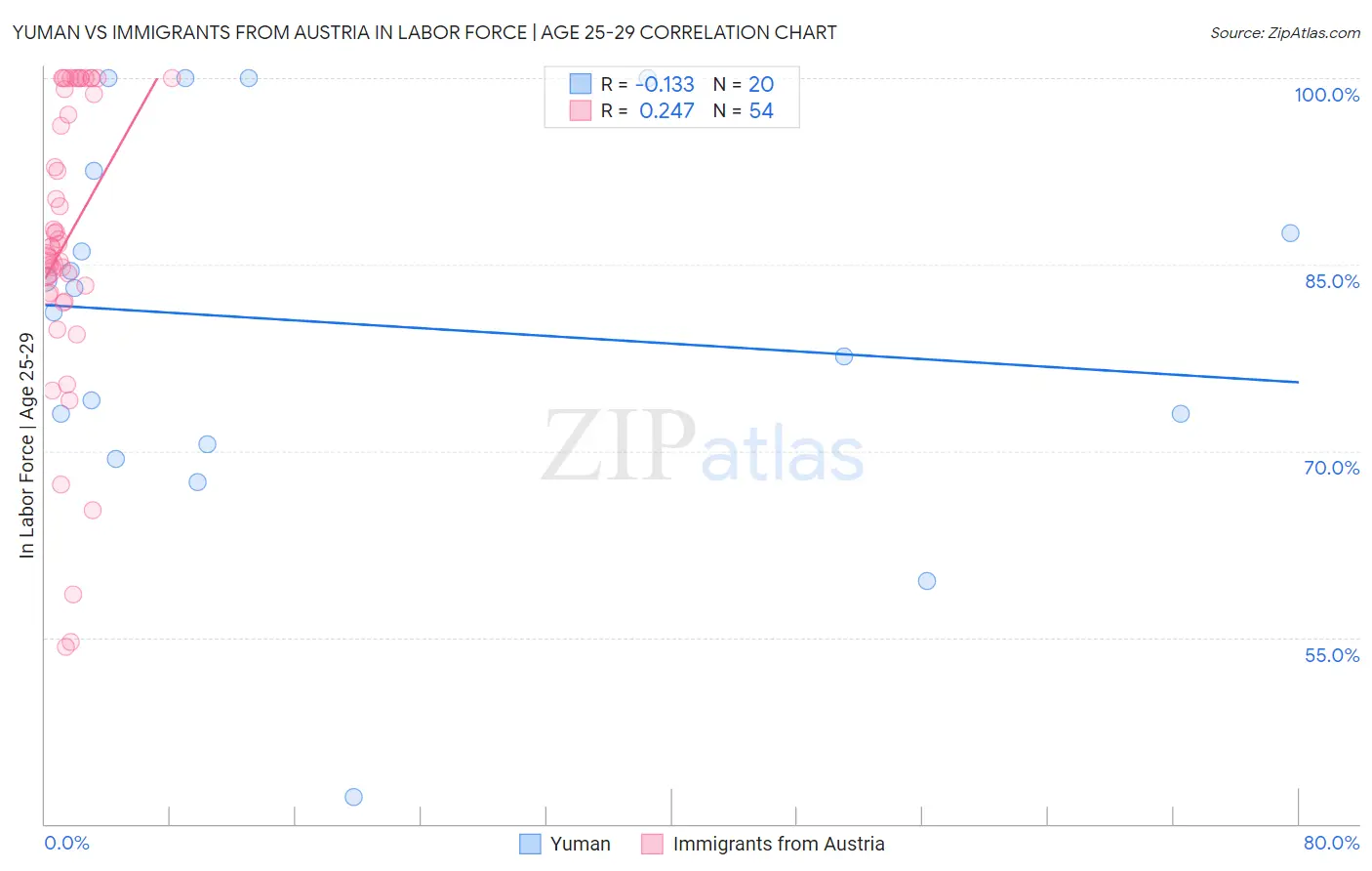Yuman vs Immigrants from Austria In Labor Force | Age 25-29