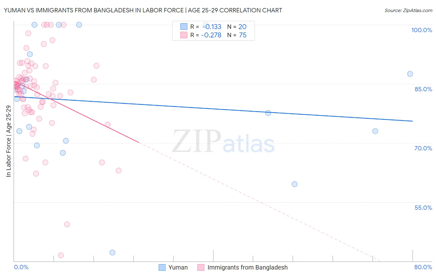 Yuman vs Immigrants from Bangladesh In Labor Force | Age 25-29