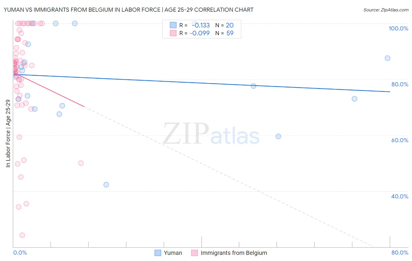 Yuman vs Immigrants from Belgium In Labor Force | Age 25-29