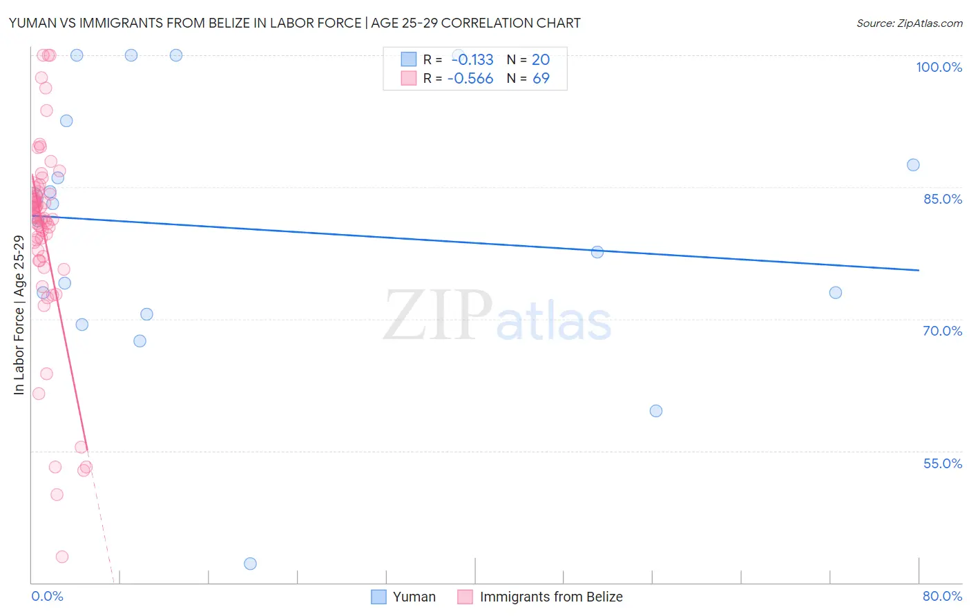 Yuman vs Immigrants from Belize In Labor Force | Age 25-29
