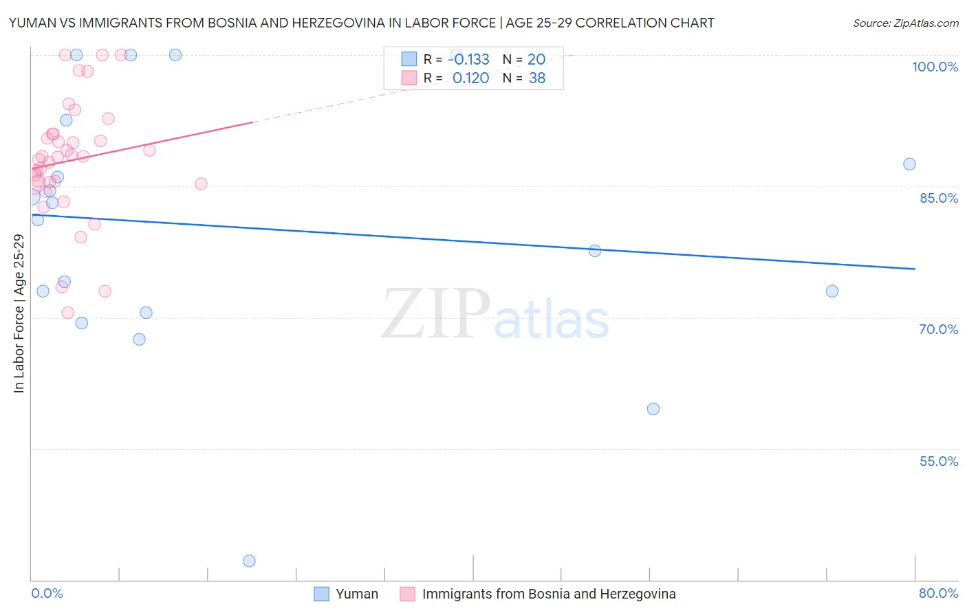 Yuman vs Immigrants from Bosnia and Herzegovina In Labor Force | Age 25-29