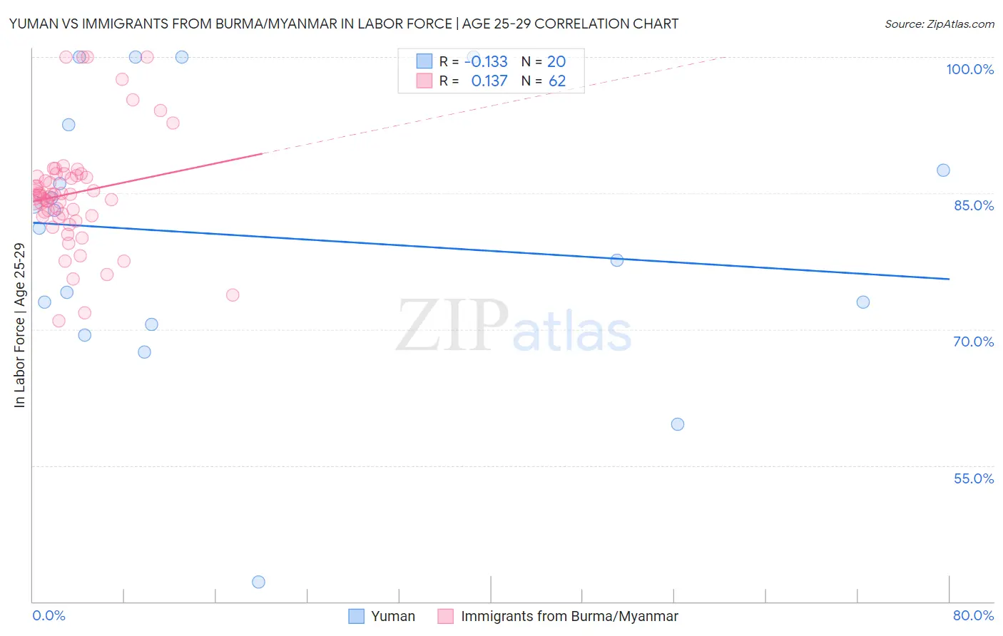 Yuman vs Immigrants from Burma/Myanmar In Labor Force | Age 25-29