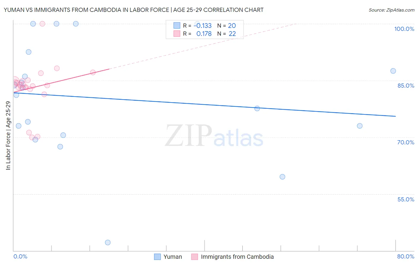 Yuman vs Immigrants from Cambodia In Labor Force | Age 25-29