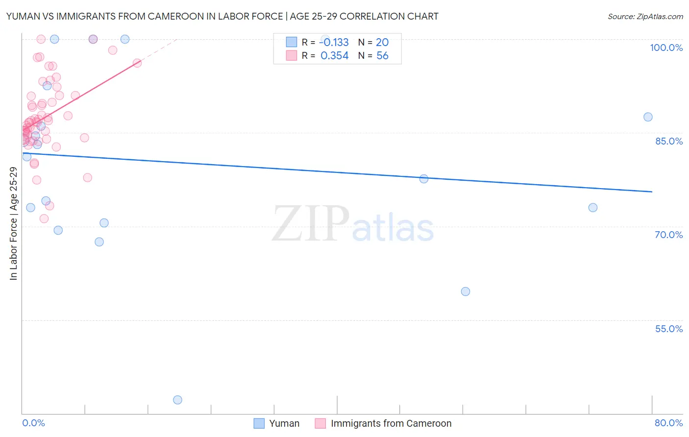 Yuman vs Immigrants from Cameroon In Labor Force | Age 25-29