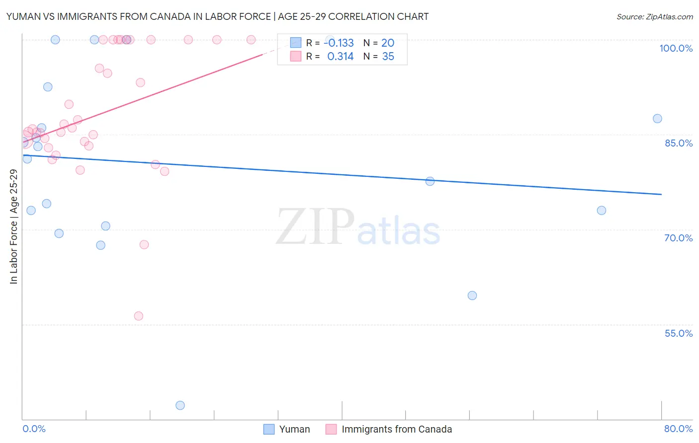 Yuman vs Immigrants from Canada In Labor Force | Age 25-29