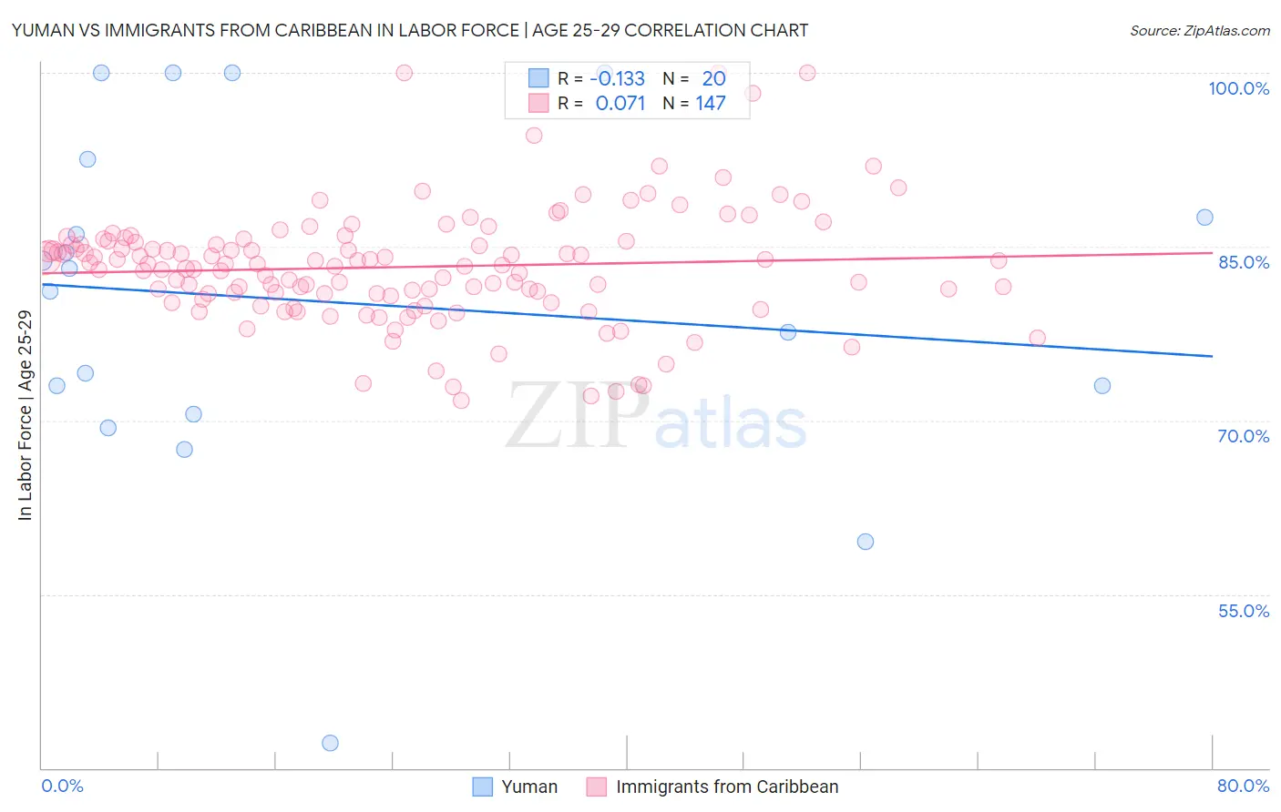 Yuman vs Immigrants from Caribbean In Labor Force | Age 25-29