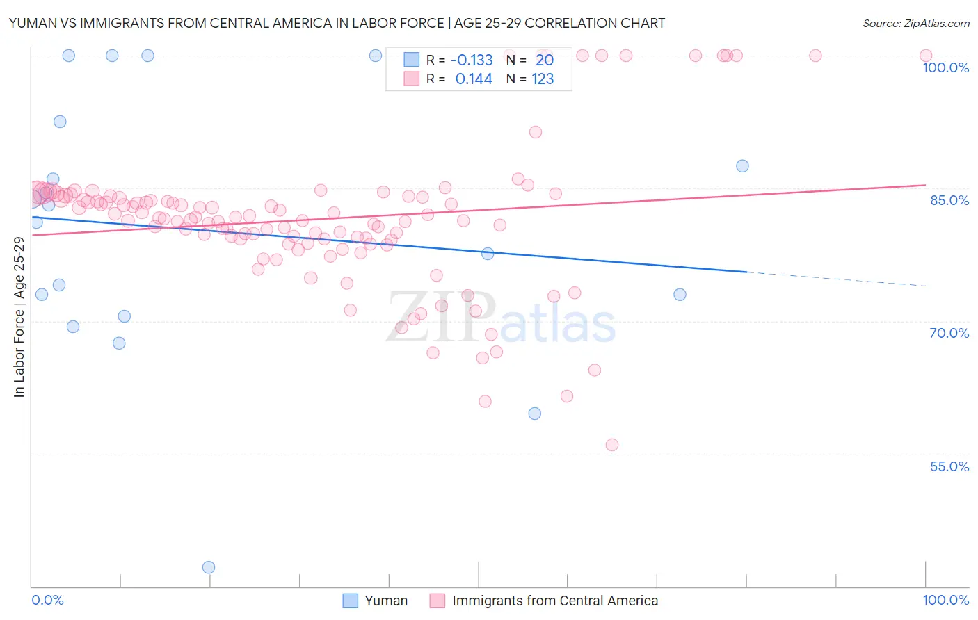 Yuman vs Immigrants from Central America In Labor Force | Age 25-29