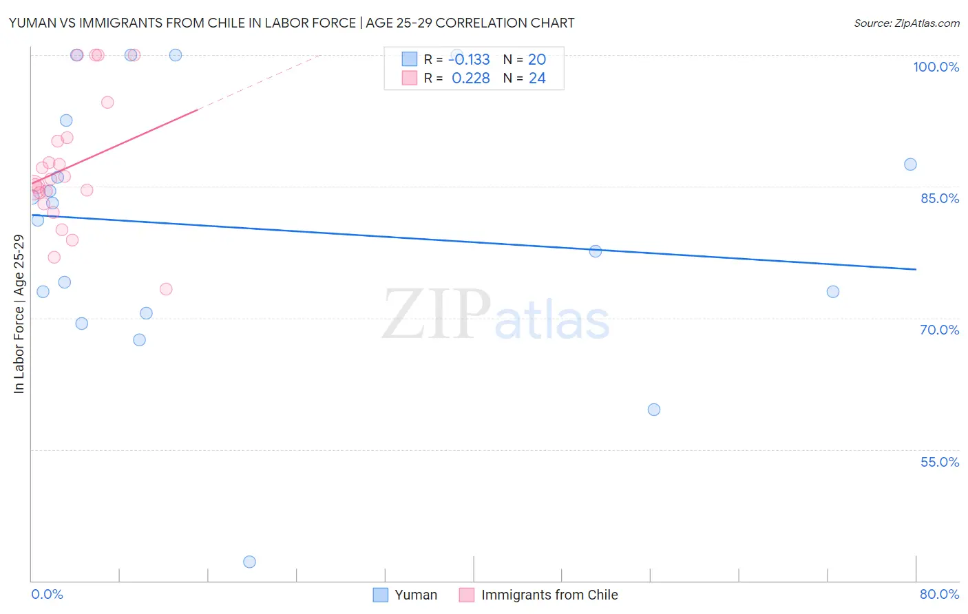 Yuman vs Immigrants from Chile In Labor Force | Age 25-29