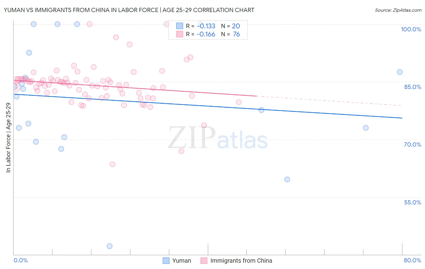 Yuman vs Immigrants from China In Labor Force | Age 25-29