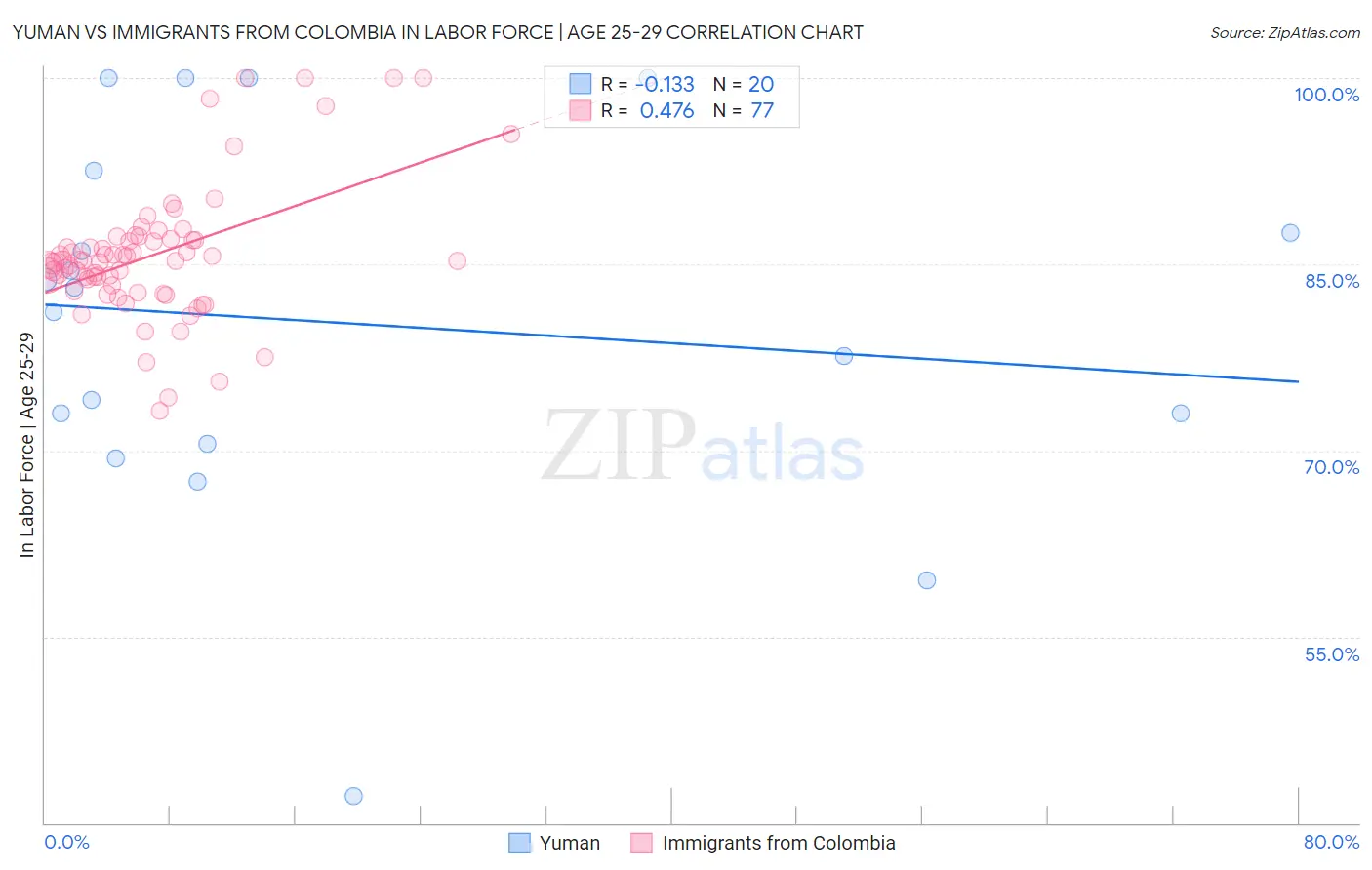 Yuman vs Immigrants from Colombia In Labor Force | Age 25-29