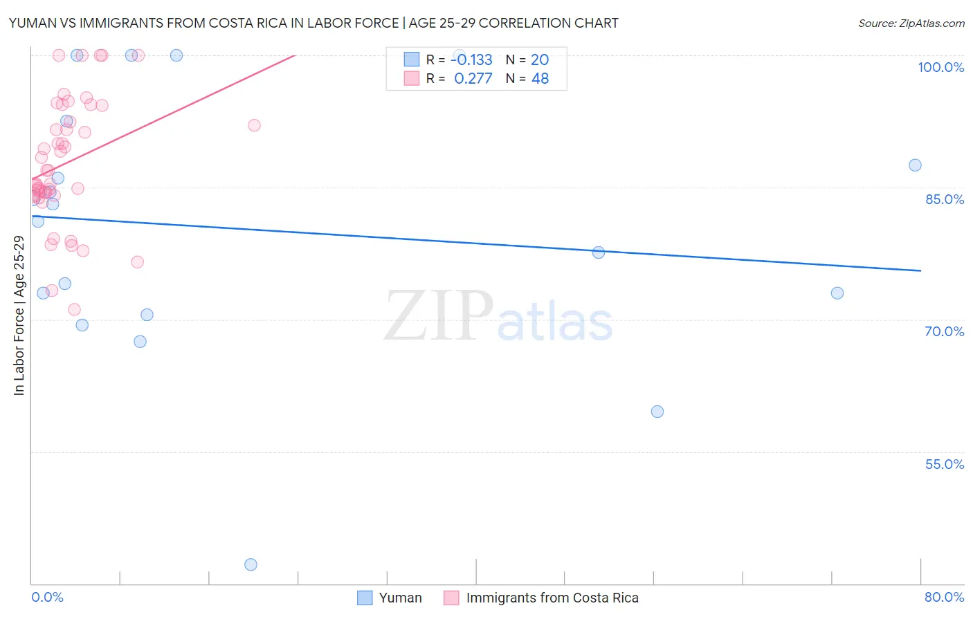Yuman vs Immigrants from Costa Rica In Labor Force | Age 25-29