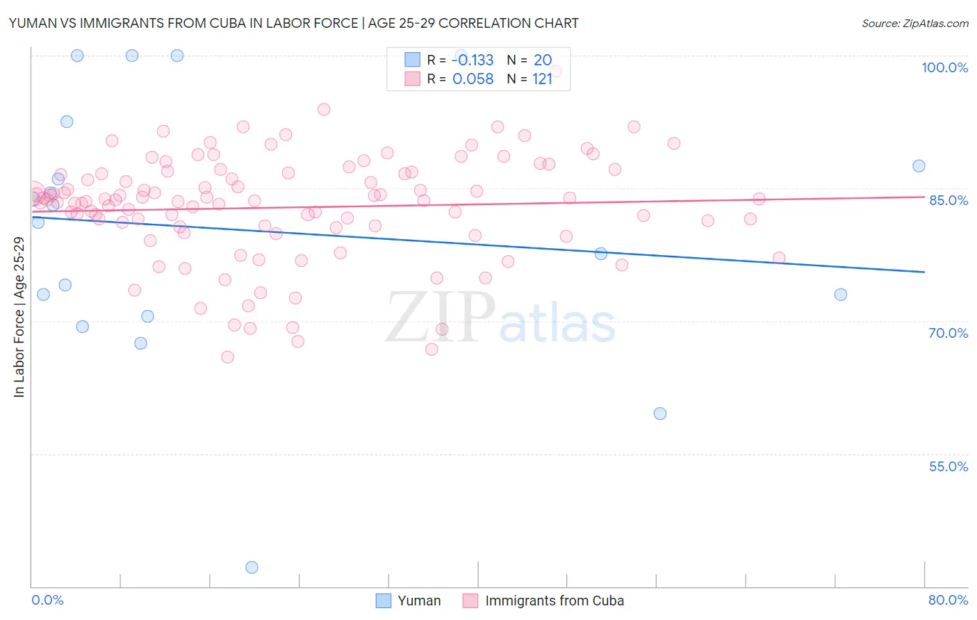 Yuman vs Immigrants from Cuba In Labor Force | Age 25-29