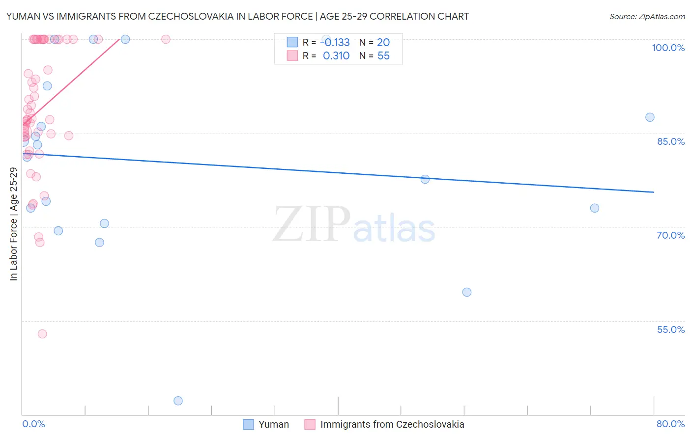 Yuman vs Immigrants from Czechoslovakia In Labor Force | Age 25-29