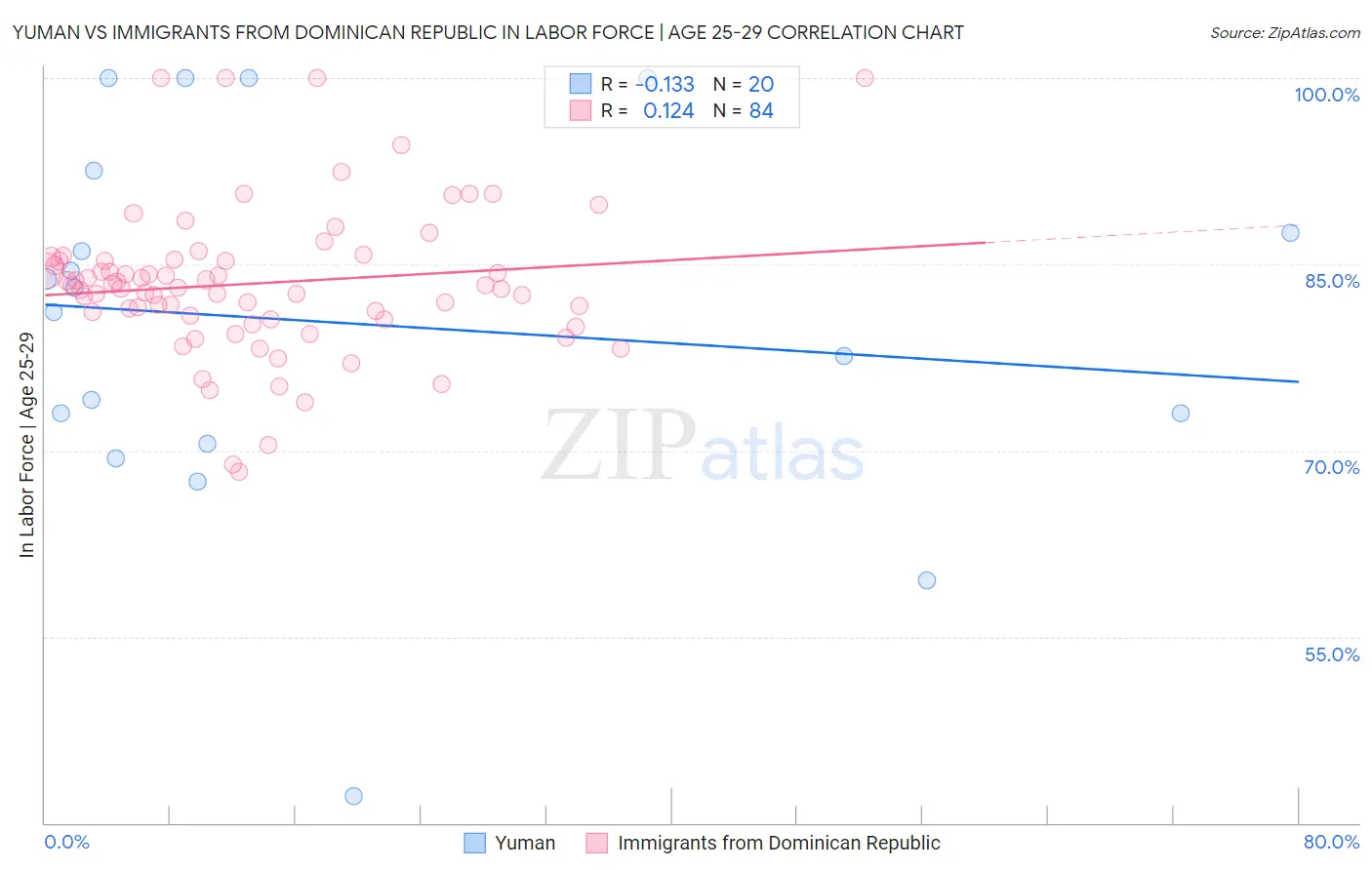 Yuman vs Immigrants from Dominican Republic In Labor Force | Age 25-29