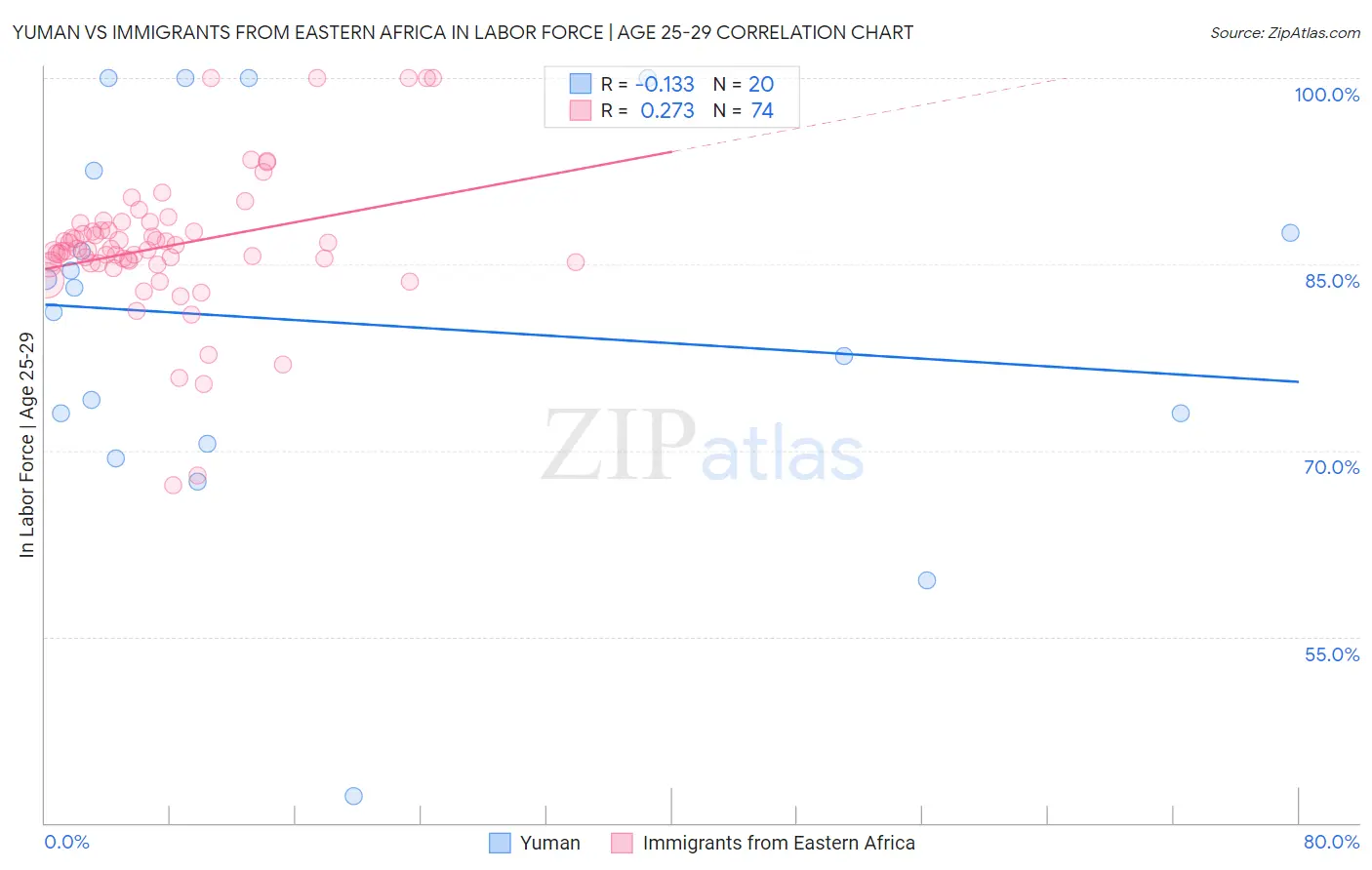 Yuman vs Immigrants from Eastern Africa In Labor Force | Age 25-29