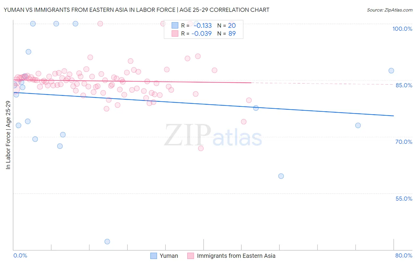 Yuman vs Immigrants from Eastern Asia In Labor Force | Age 25-29