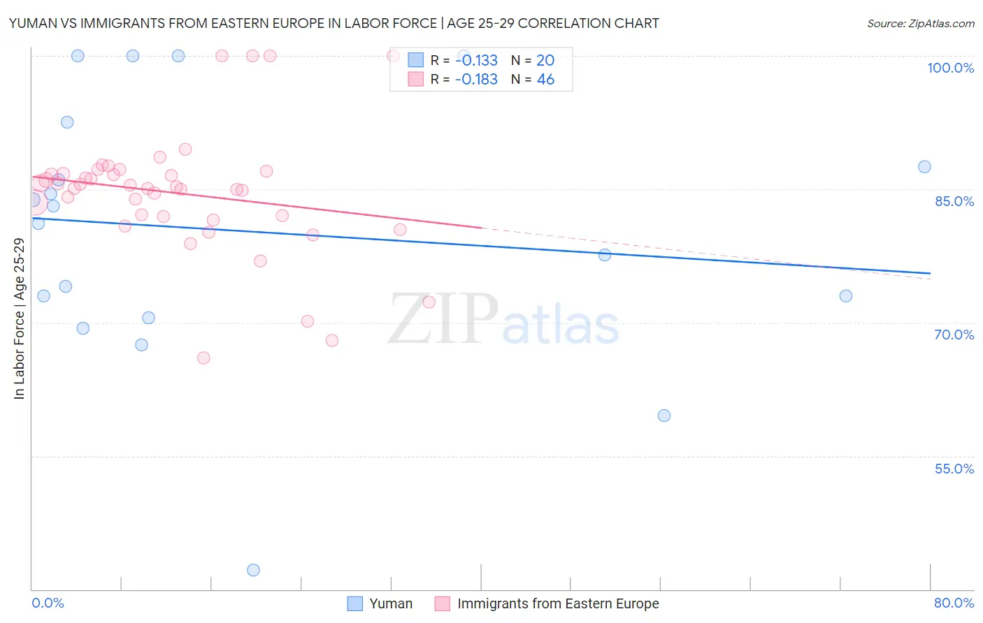 Yuman vs Immigrants from Eastern Europe In Labor Force | Age 25-29