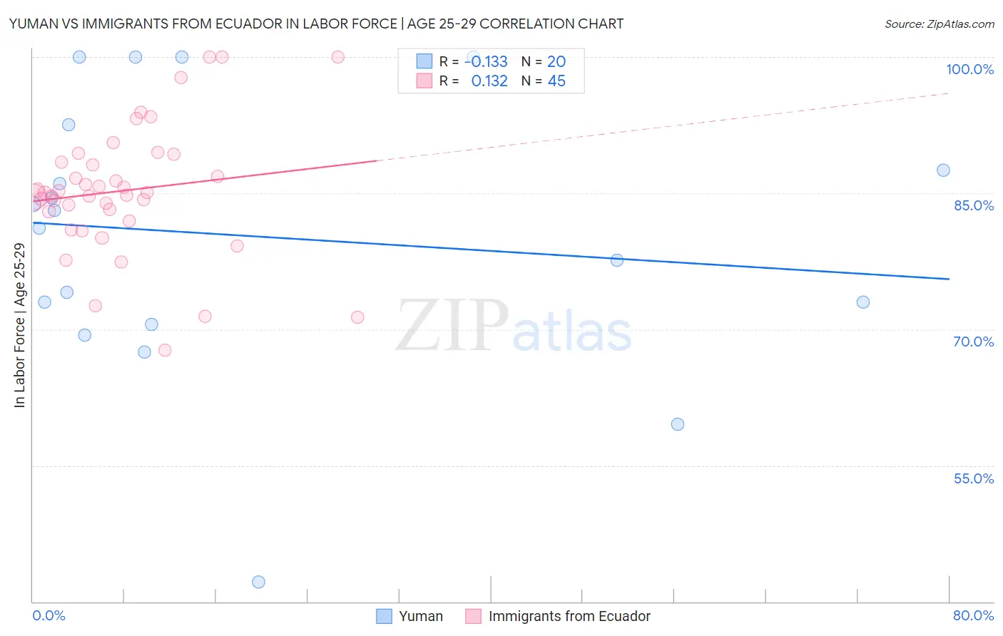 Yuman vs Immigrants from Ecuador In Labor Force | Age 25-29