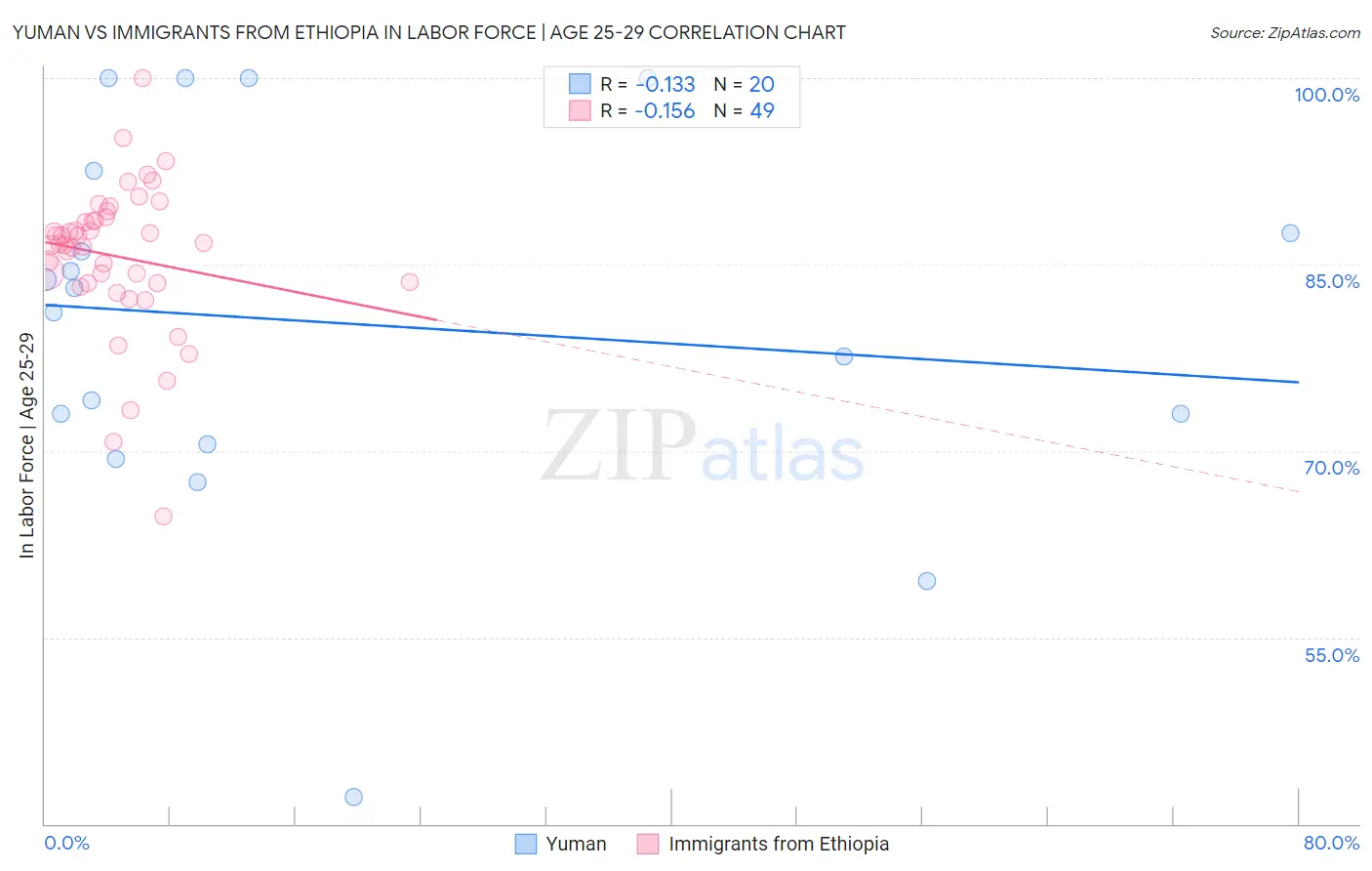 Yuman vs Immigrants from Ethiopia In Labor Force | Age 25-29