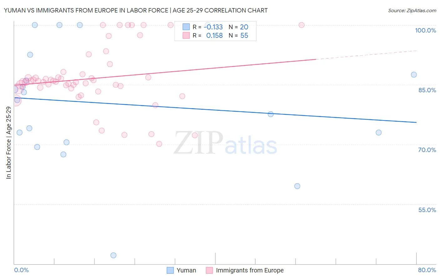 Yuman vs Immigrants from Europe In Labor Force | Age 25-29