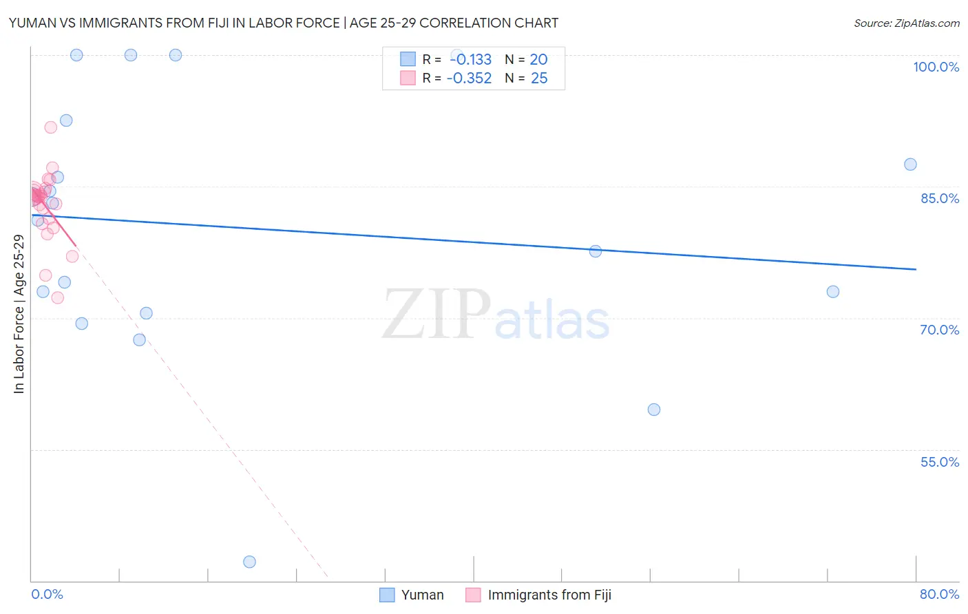 Yuman vs Immigrants from Fiji In Labor Force | Age 25-29