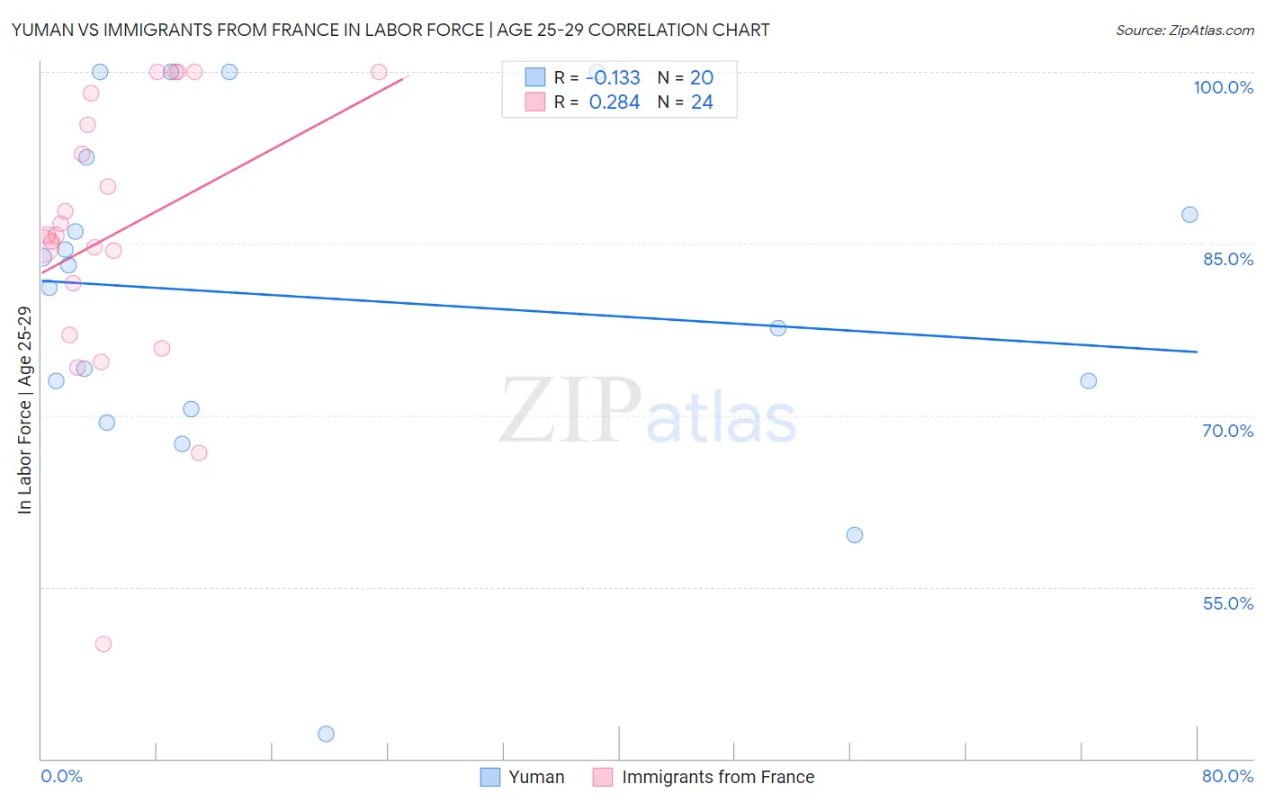 Yuman vs Immigrants from France In Labor Force | Age 25-29