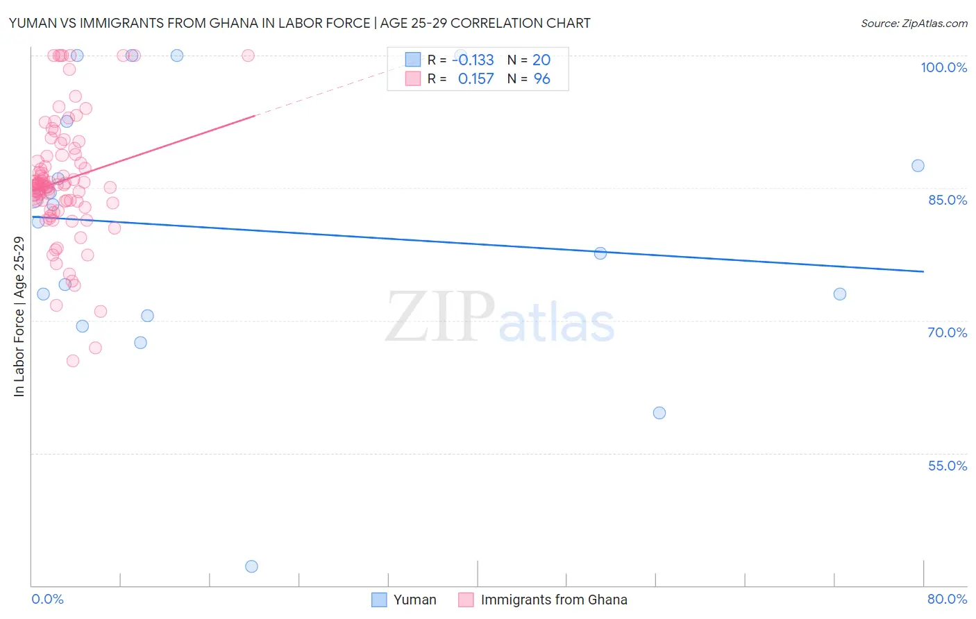 Yuman vs Immigrants from Ghana In Labor Force | Age 25-29
