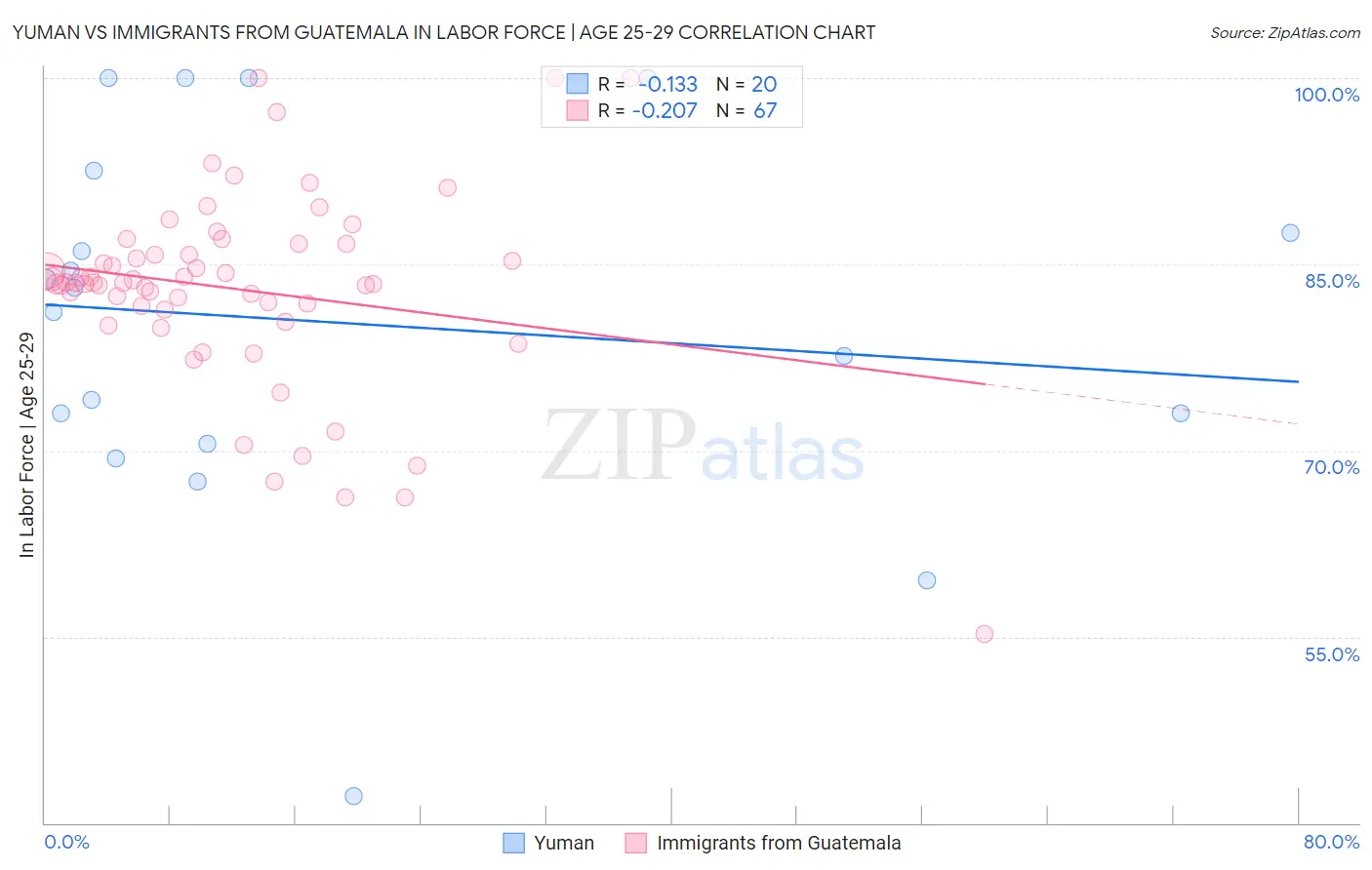 Yuman vs Immigrants from Guatemala In Labor Force | Age 25-29
