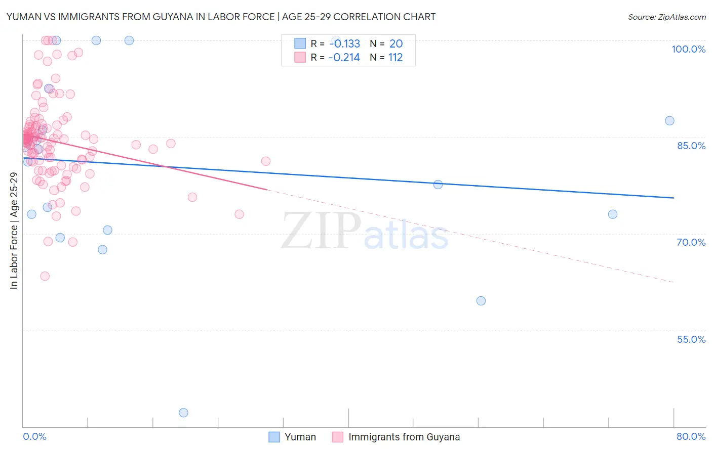 Yuman vs Immigrants from Guyana In Labor Force | Age 25-29