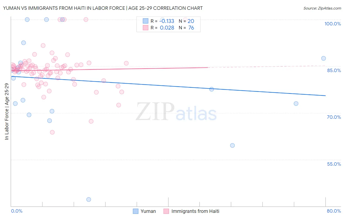 Yuman vs Immigrants from Haiti In Labor Force | Age 25-29