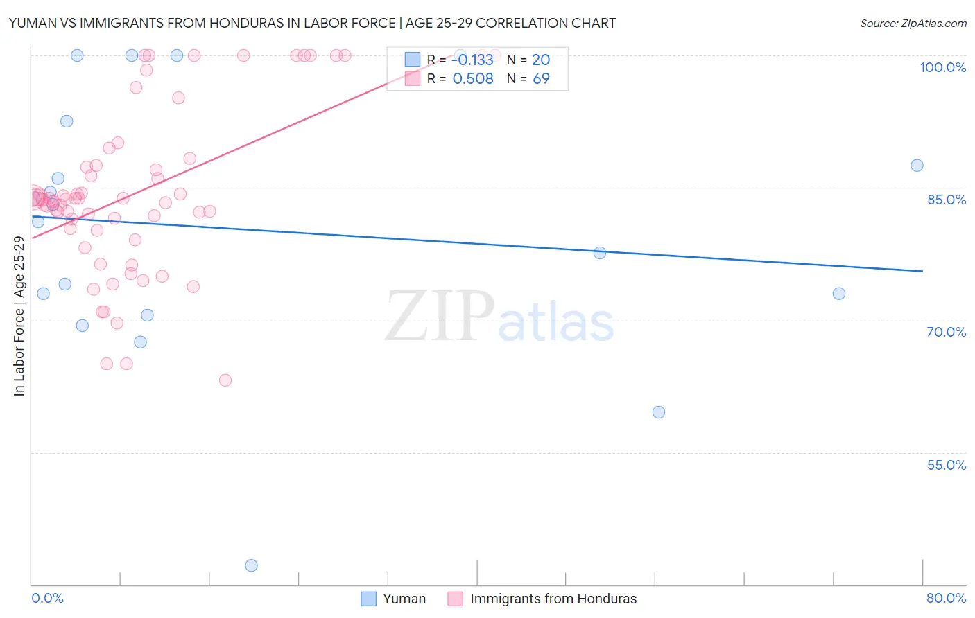 Yuman vs Immigrants from Honduras In Labor Force | Age 25-29