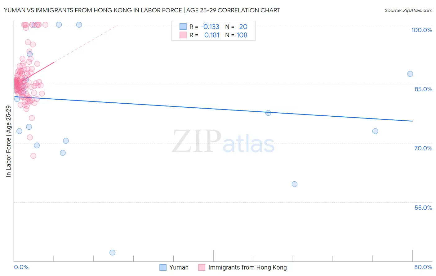 Yuman vs Immigrants from Hong Kong In Labor Force | Age 25-29