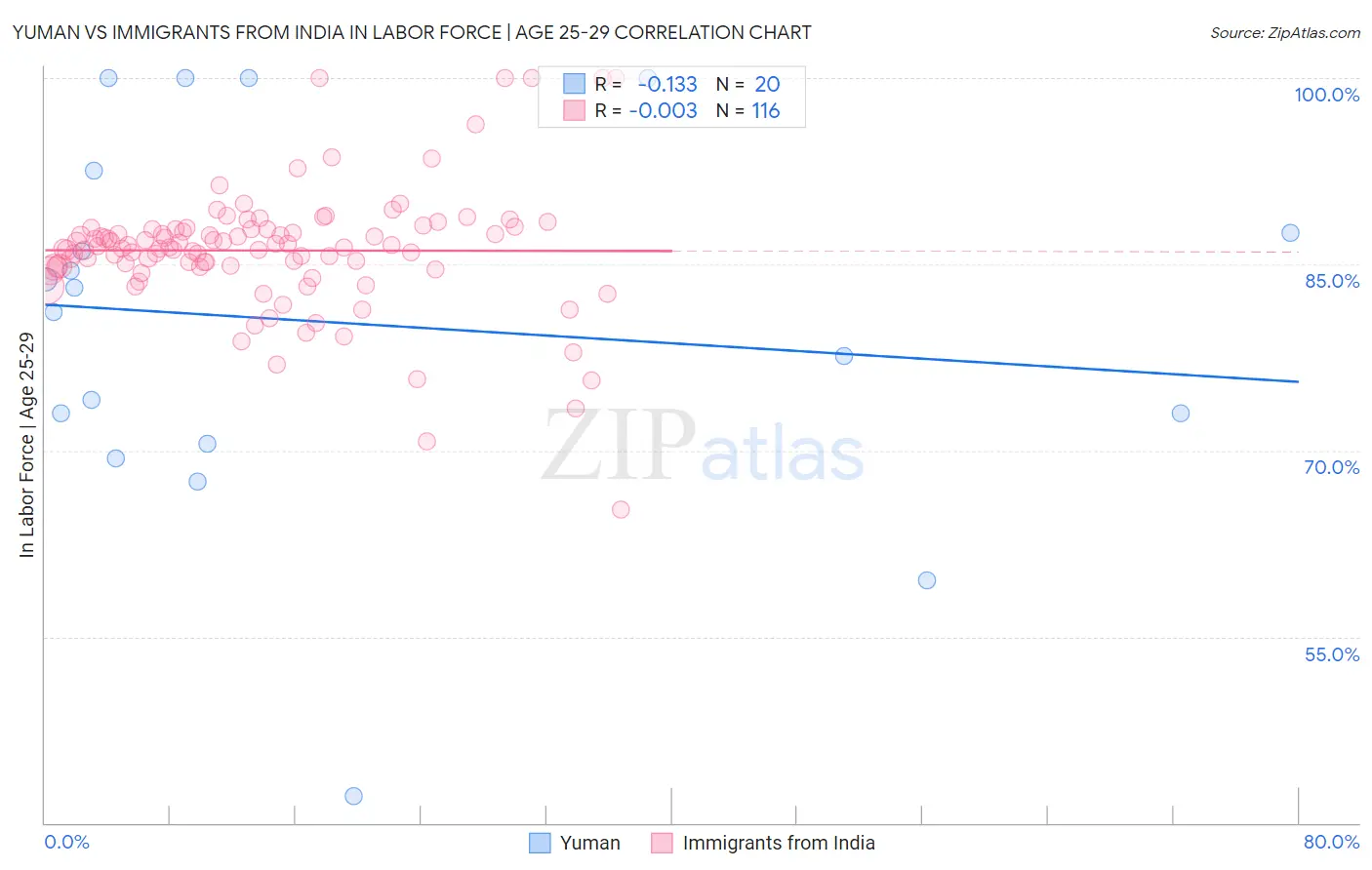 Yuman vs Immigrants from India In Labor Force | Age 25-29